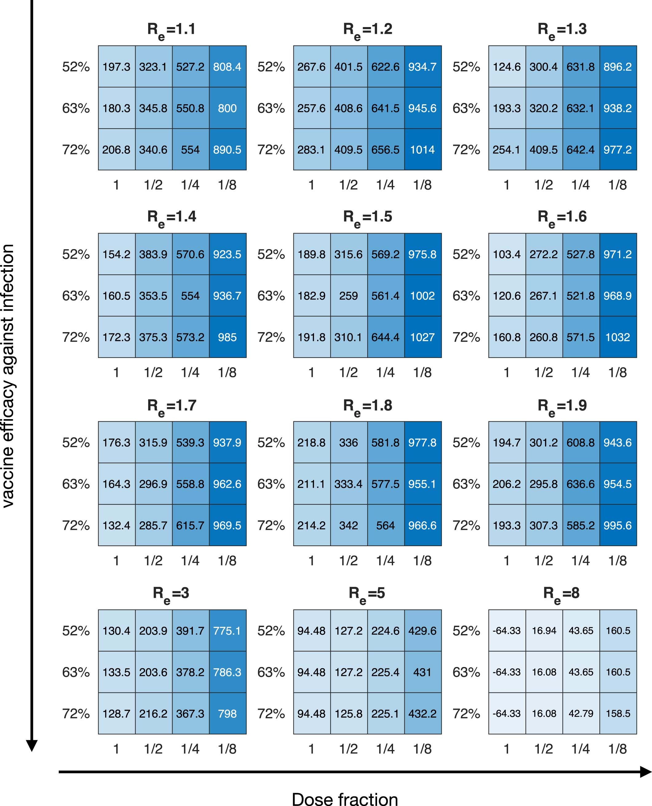 Extended Data Fig. 5: Projected number of deaths averted (thousand) for each fractional-dose strategy as compared to the status quo strategy (i.e., no vaccination) in India.