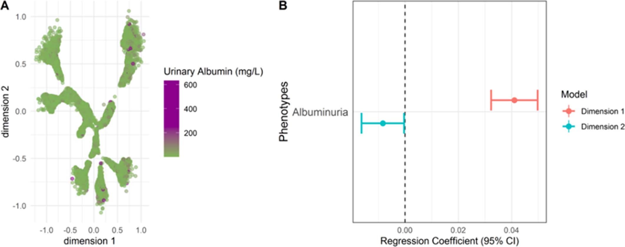 Extended Data Fig. 6: Distribution of albuminuria at T2D diagnosis over the tree structure.