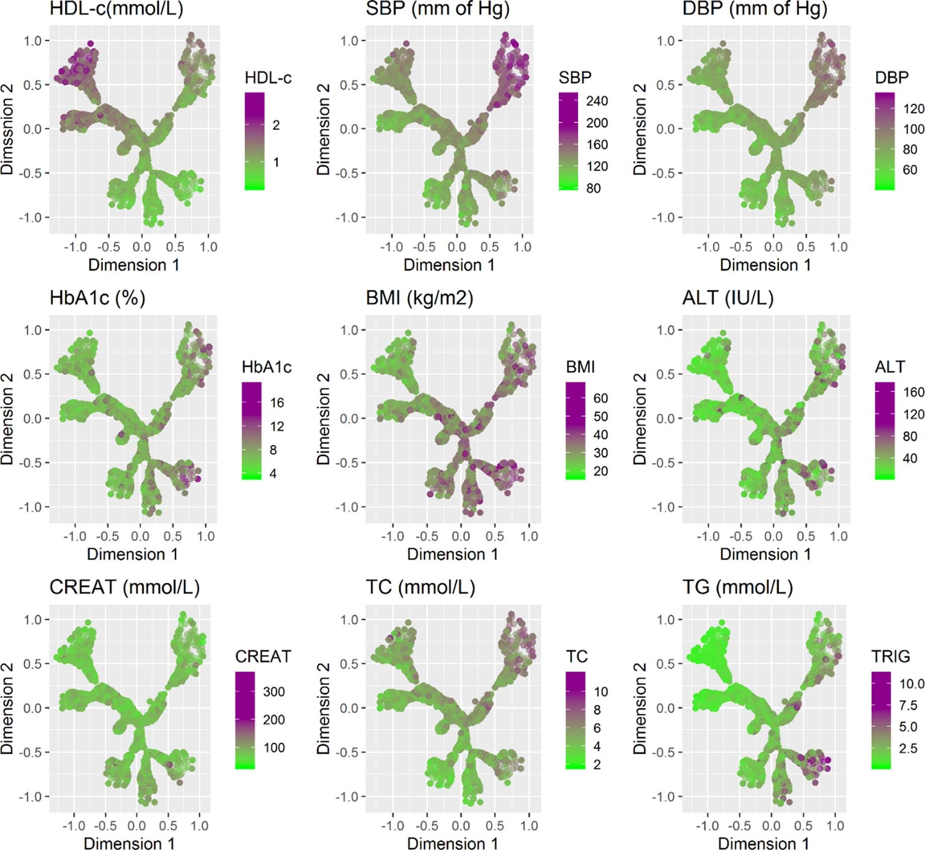 Extended Data Fig. 2: A visual representation of the phenotypic characteristics of (n = 7332) patients at diagnosis of T2D from UKBB.