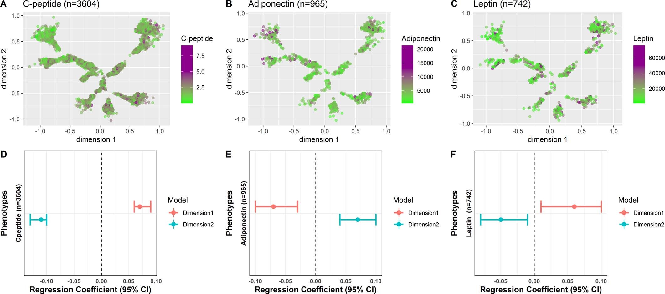 Extended Data Fig. 4: Distribution of C-peptide, adiponectin, and leptin over the tree structure.