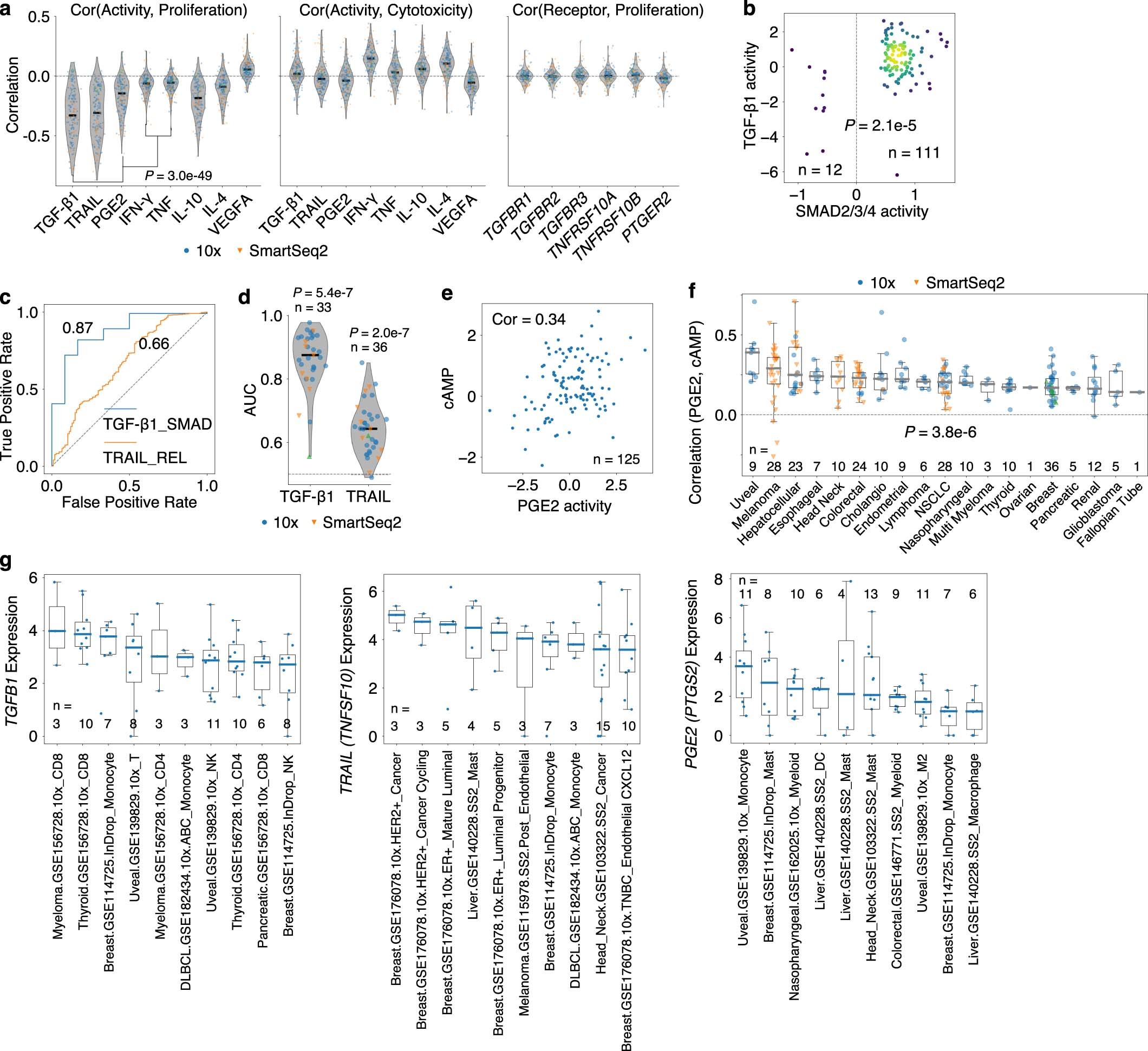 Extended Data Fig. 1: Quantifying immunosuppression of T cells in single-cell data.