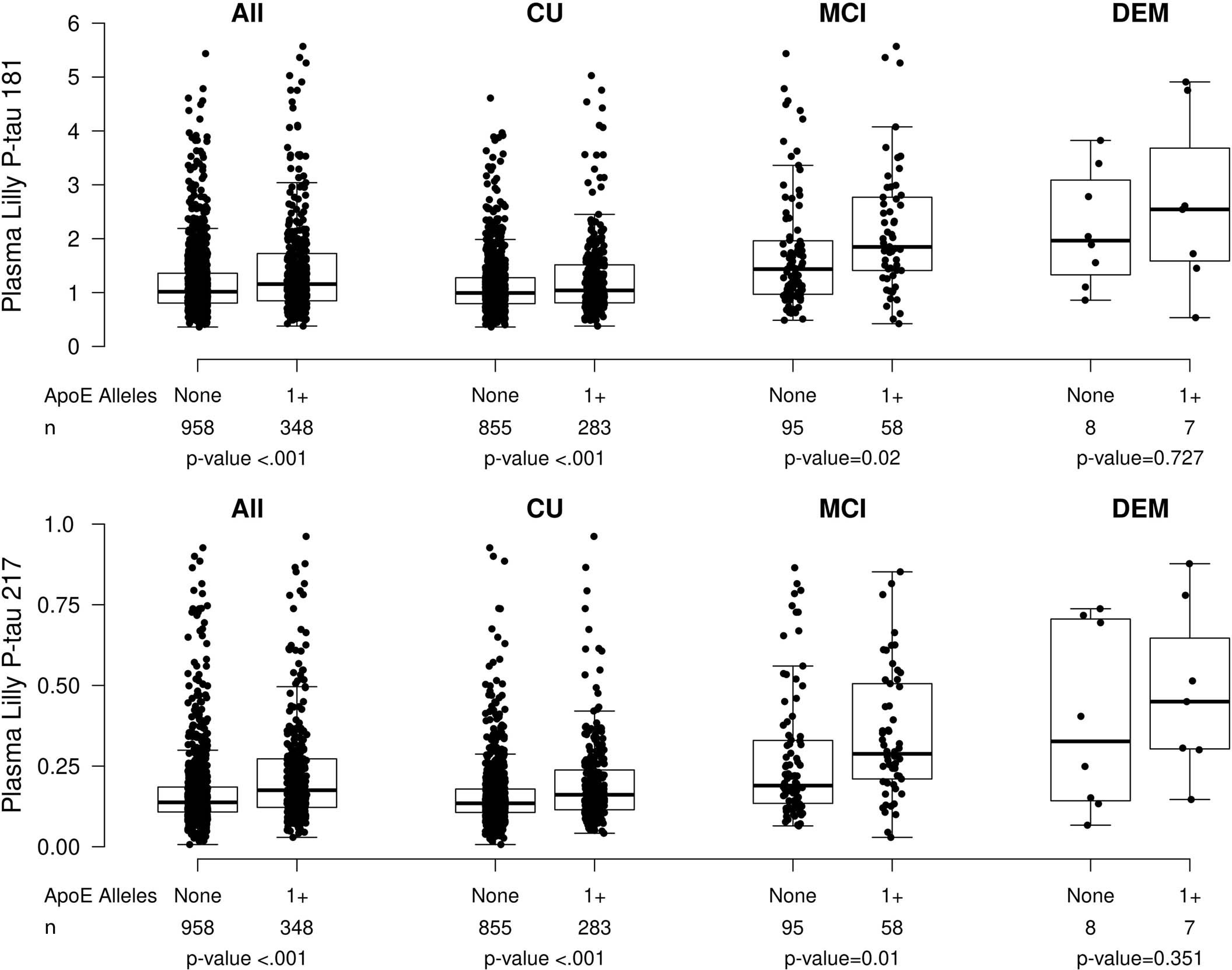 Extended Data Fig. 3: Plasma P-tau181 and P-tau217 levels by presence of an APOE ɛ4 allele.