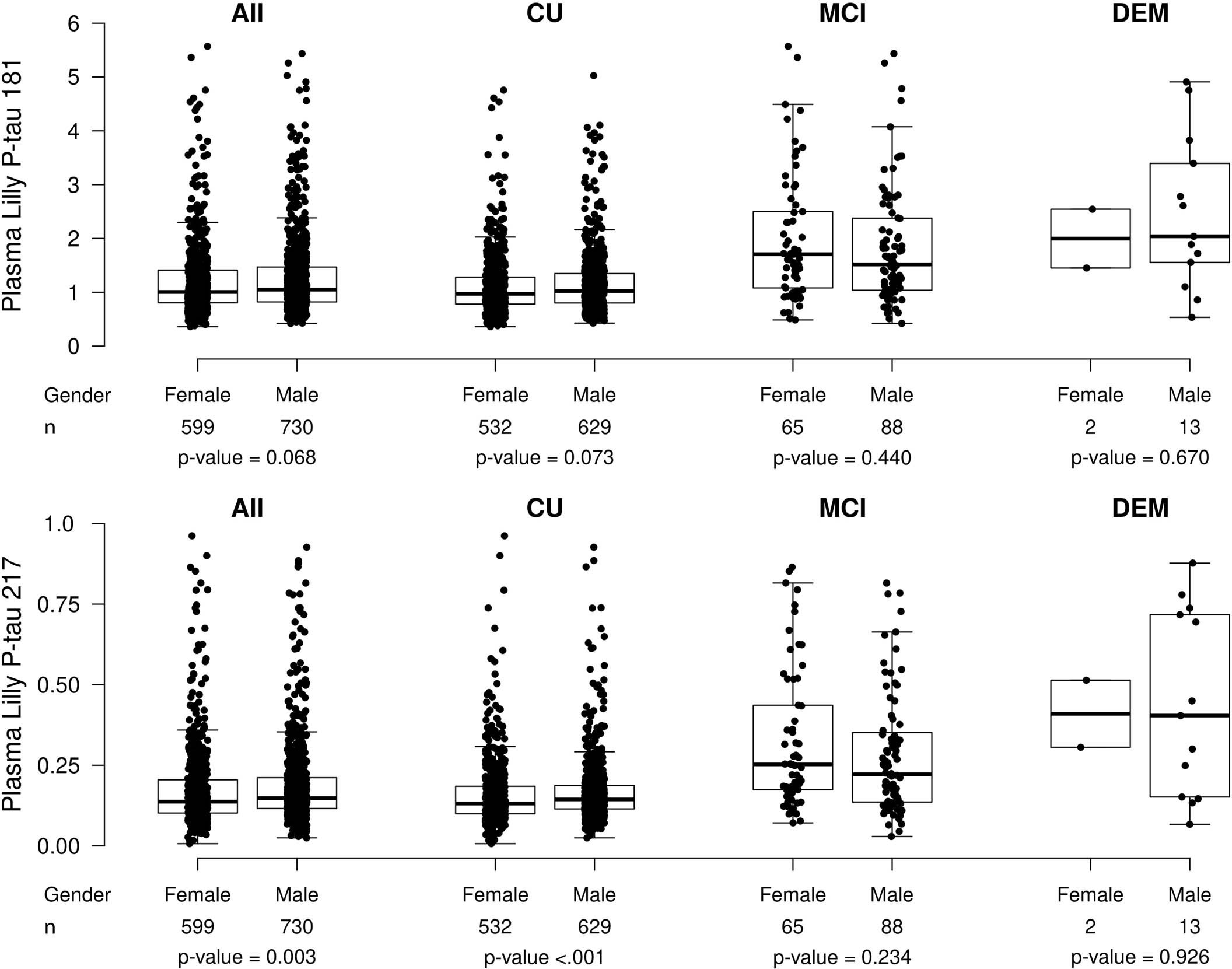 Extended Data Fig. 4: Plasma P-tau181 and P-tau217 levels by sex.