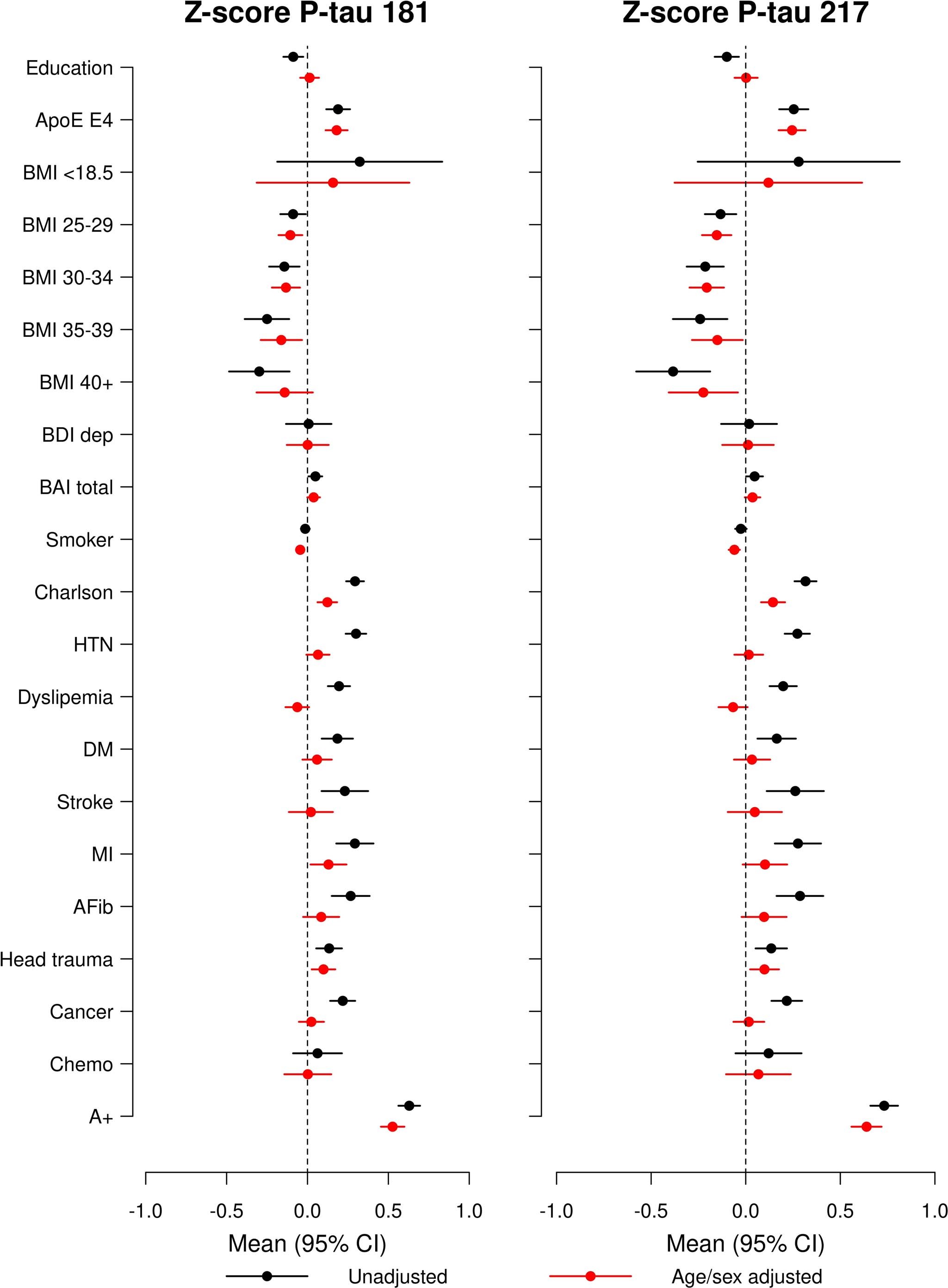 Extended Data Fig. 5: Forest plots of associations between multiple factors and plasma P-tau181 and P-tau217 levels using linear regression after excluding all participants with chronic kidney disease (n = 1231).