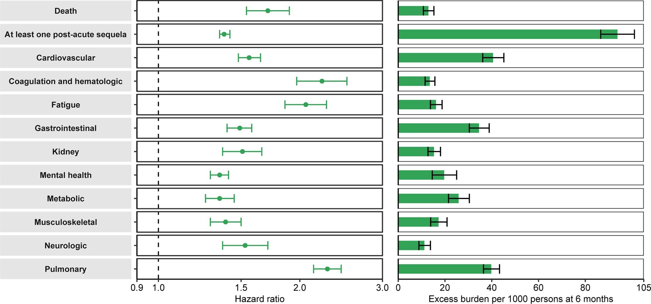 Extended Data Fig. 2: Risk and 6-month excess burden of post-acute sequelae in people with breakthrough SARS-CoV-2 infection compared to the historical control group.