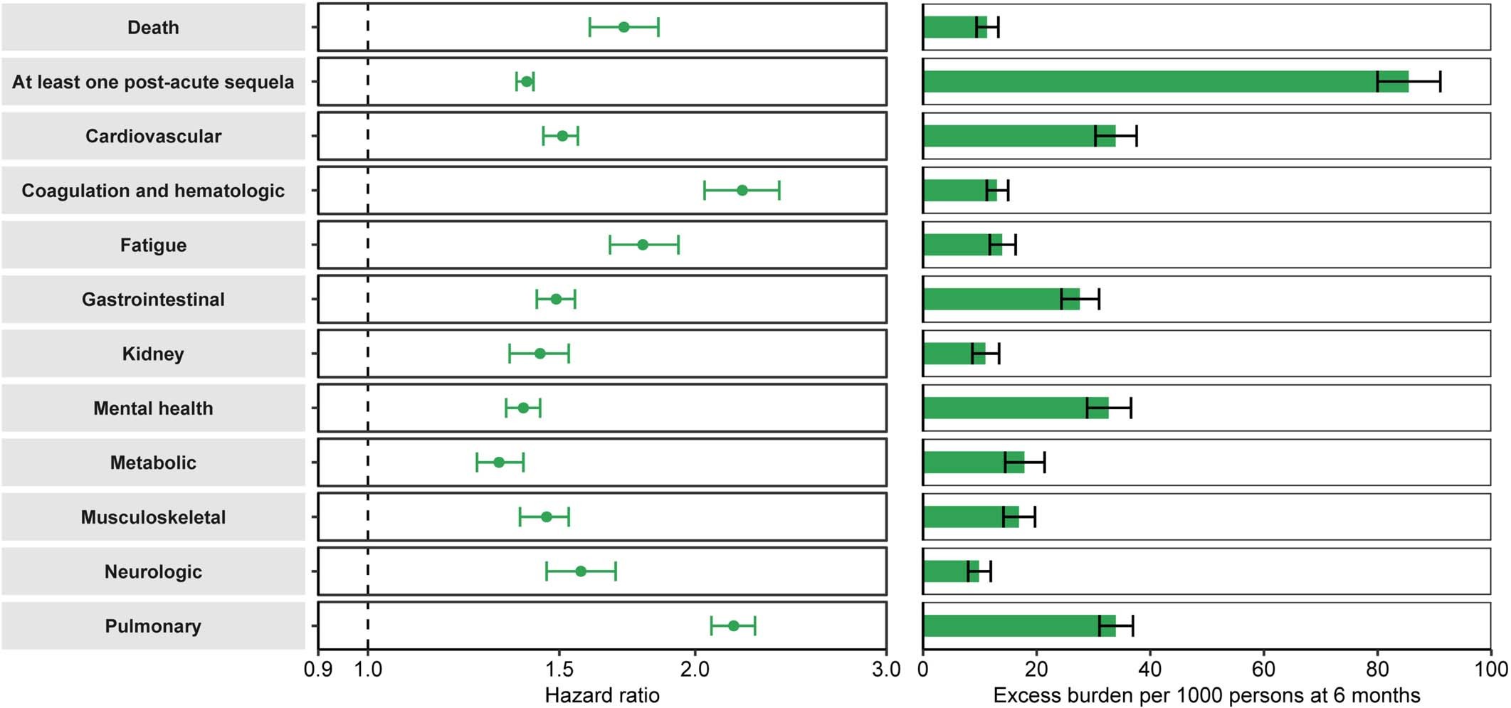 Extended Data Fig. 3: Risk and 6-month excess burden post-acute in people with breakthrough SARS-CoV-2 infection compared to the vaccinated control group.
