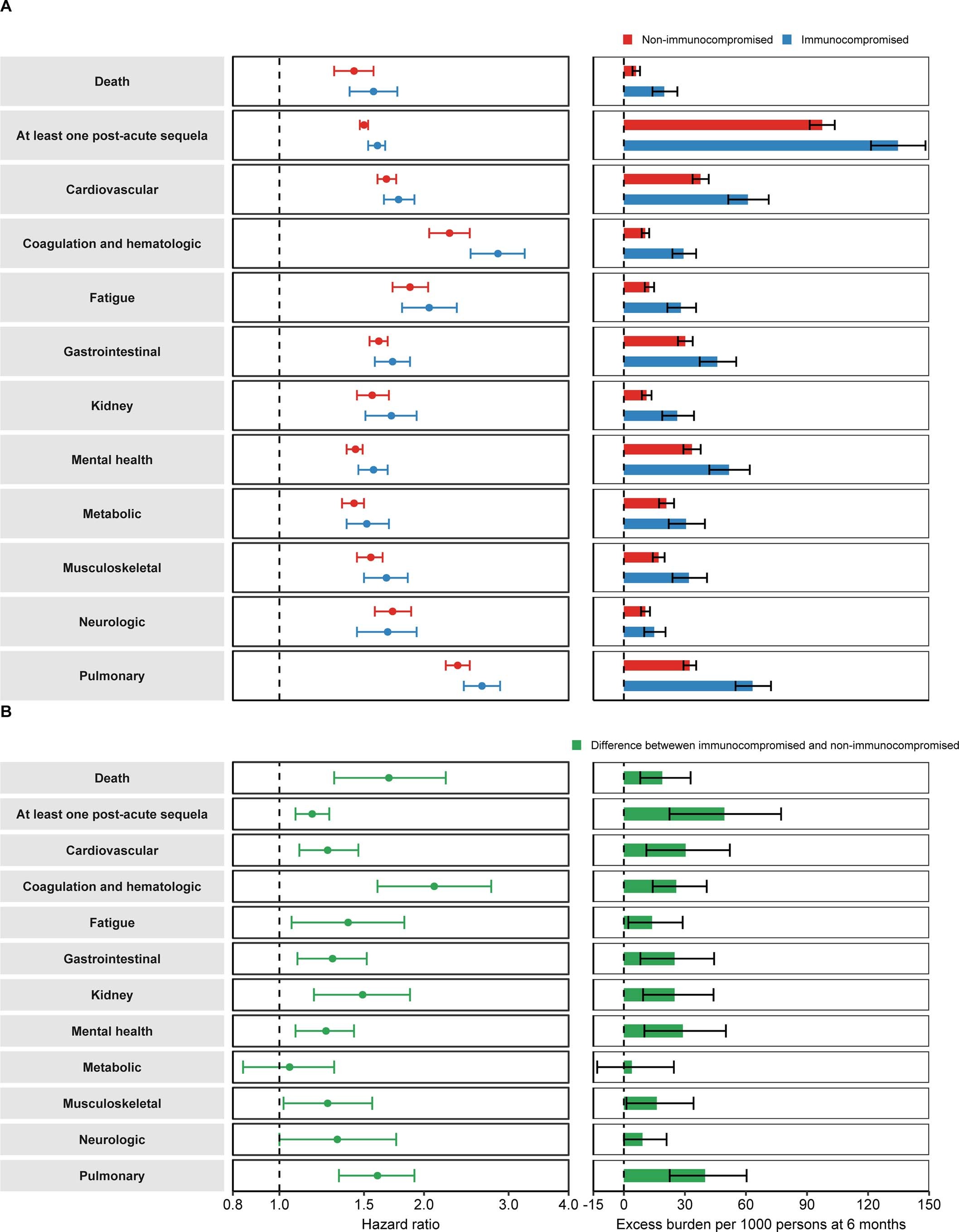 Extended Data Fig. 4: Risk and 6-month excess burden of post-acute sequelae in people with breakthrough SARS-CoV-2 infection by immunocompromised status.