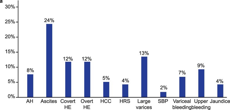 Extended Data Fig. 7: Distribution of individual components of the liver-related event composite endpoint.