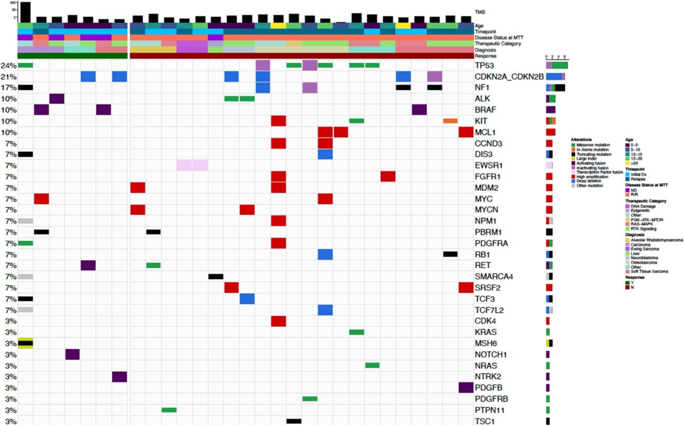 Extended Data Fig. 6: Oncoprint for Patients Receiving MTT.
