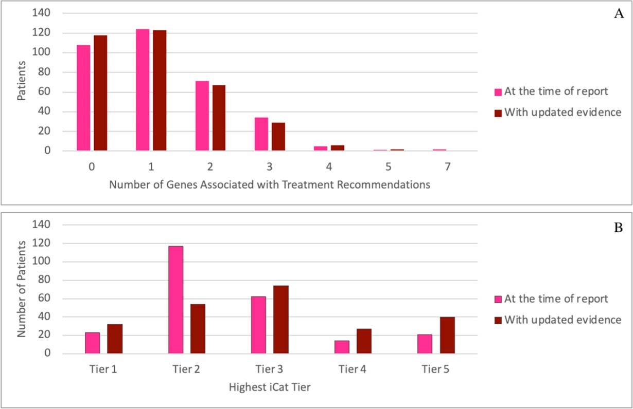 Extended Data Fig. 2: iCat Recommendations.