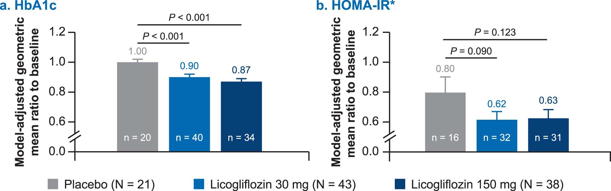 Extended Data Fig. 6: Change in metabolic parameters from baseline up to week 12.