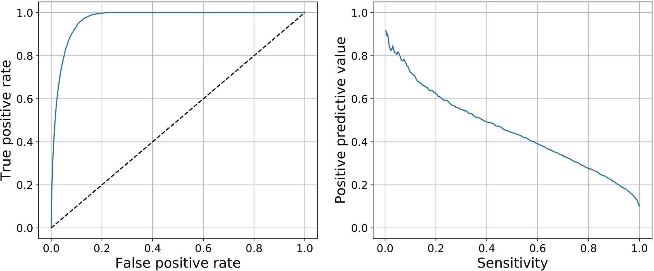 Extended Data Fig. 1: Retrospective predictive performance of the TREWS model.