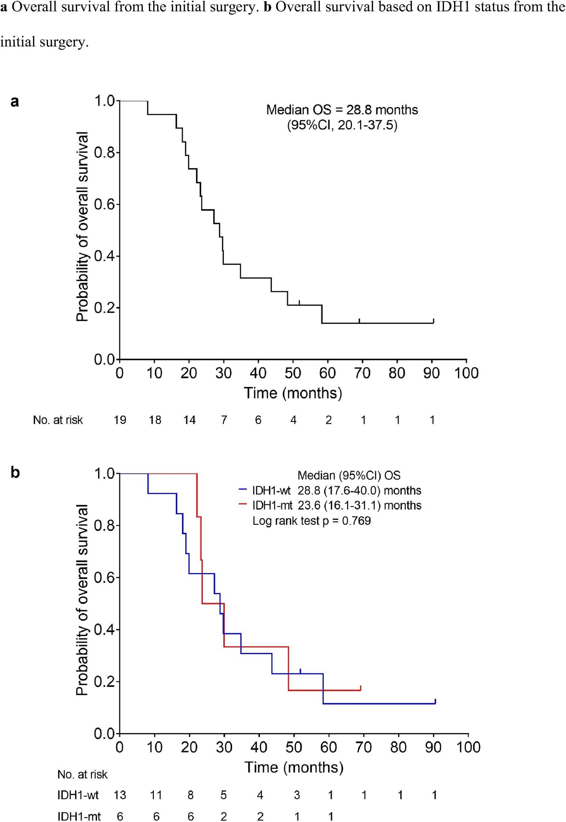 Extended Data Fig. 2: Kaplan-Meier curves from the initial surgery.