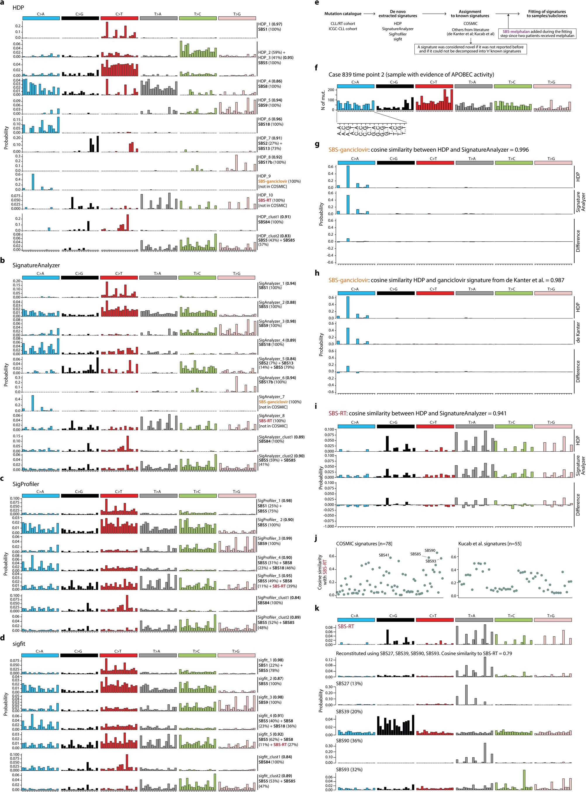 Extended Data Fig. 4: Extraction and assignment of mutational signatures.