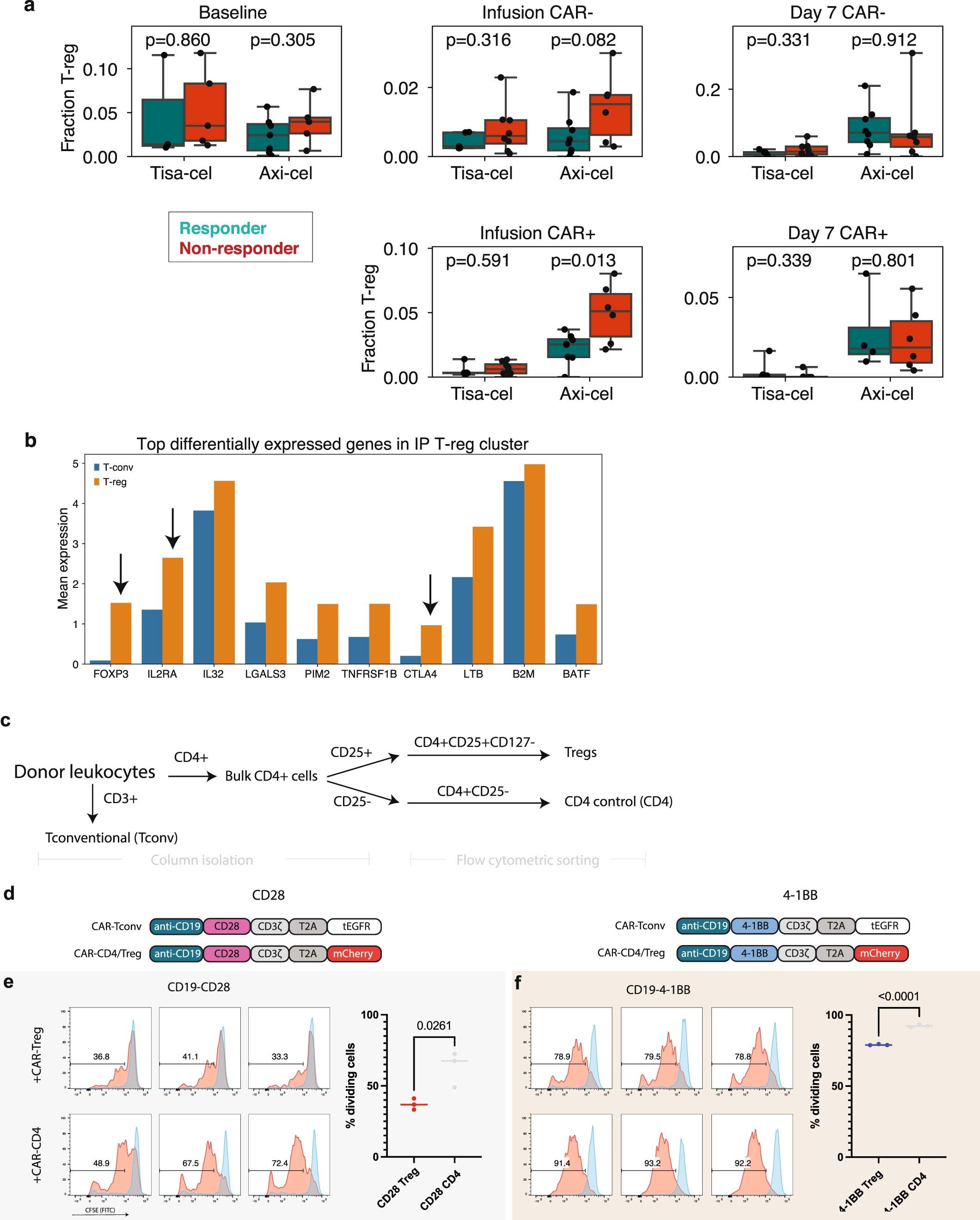 Extended Data Fig. 7: Regulatory T cells characteristics and in vitro suppression.