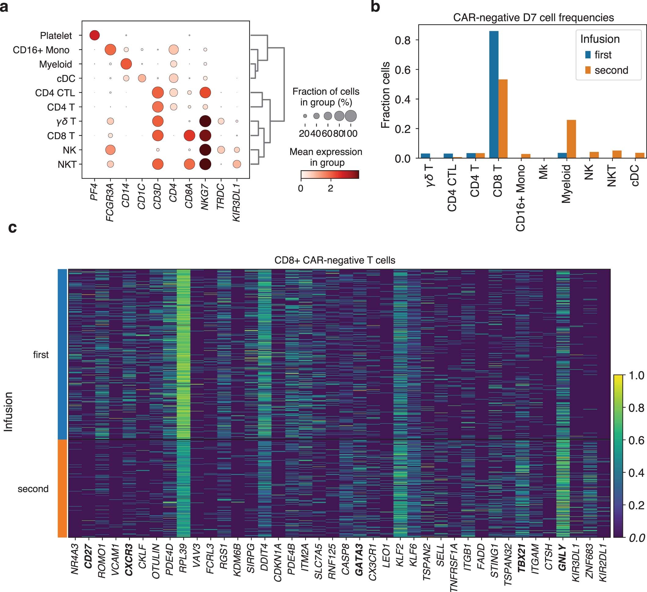Extended Data Fig. 9: Changes in PBMC populations in patient treated with second infusion of tisa-cel.
