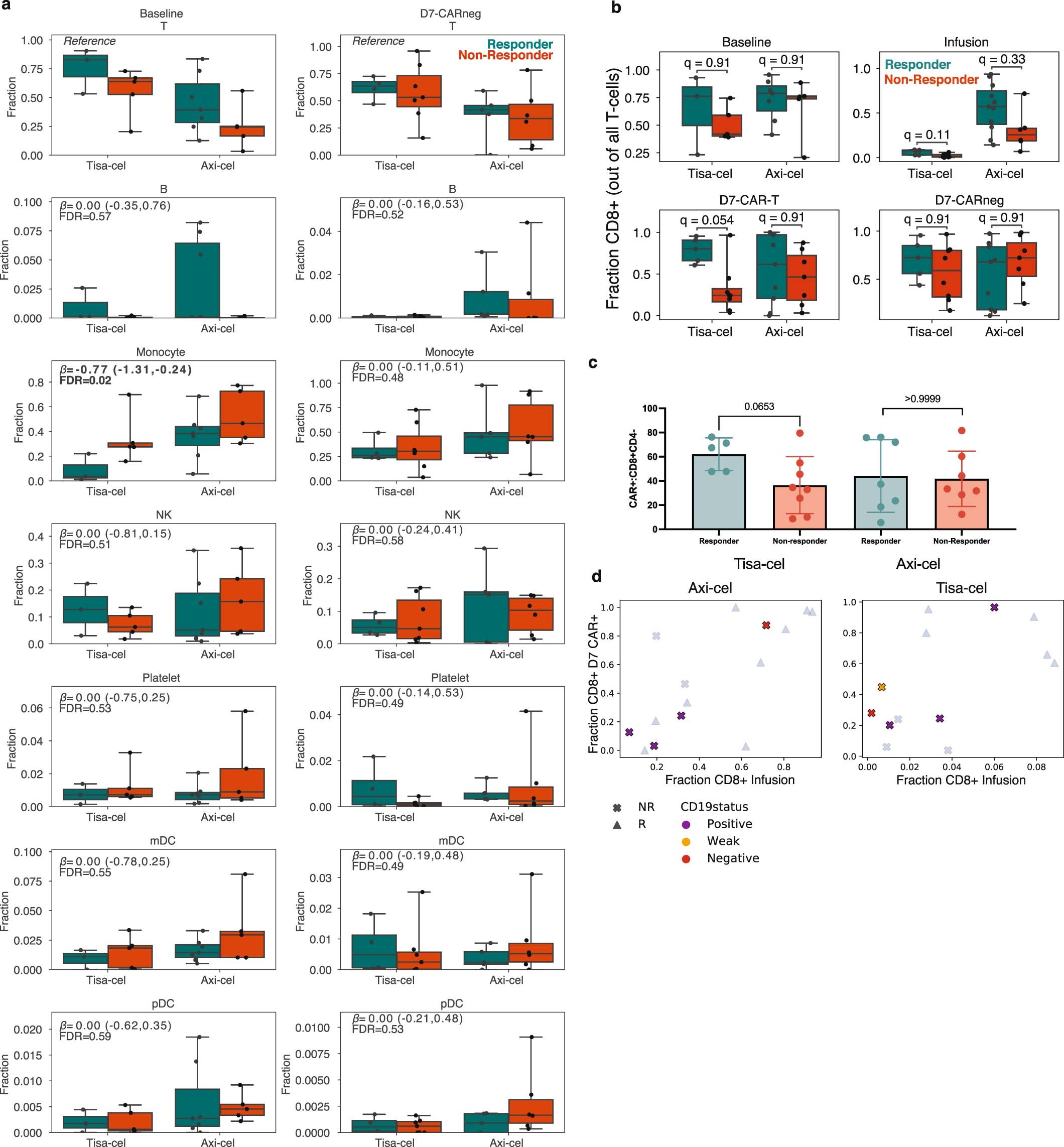 Extended Data Fig. 2: PBMC cell composition differences between responders and non-responders pre- and post-infusion.