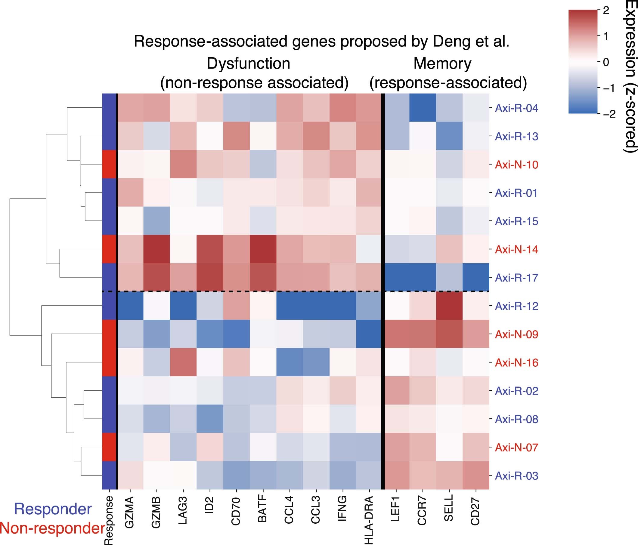 Extended Data Fig. 3: Expression of previously proposed axi-cel response genes.