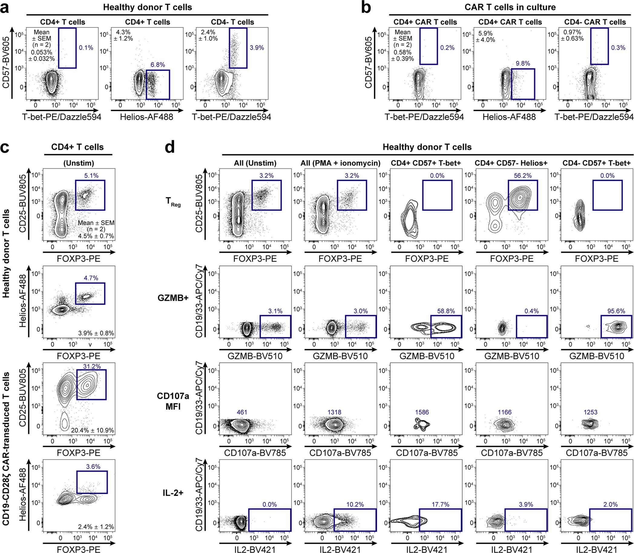Extended Data Fig. 7: Identified populations in healthy donors and CD19-CD28ζ CAR-transduced T cells.