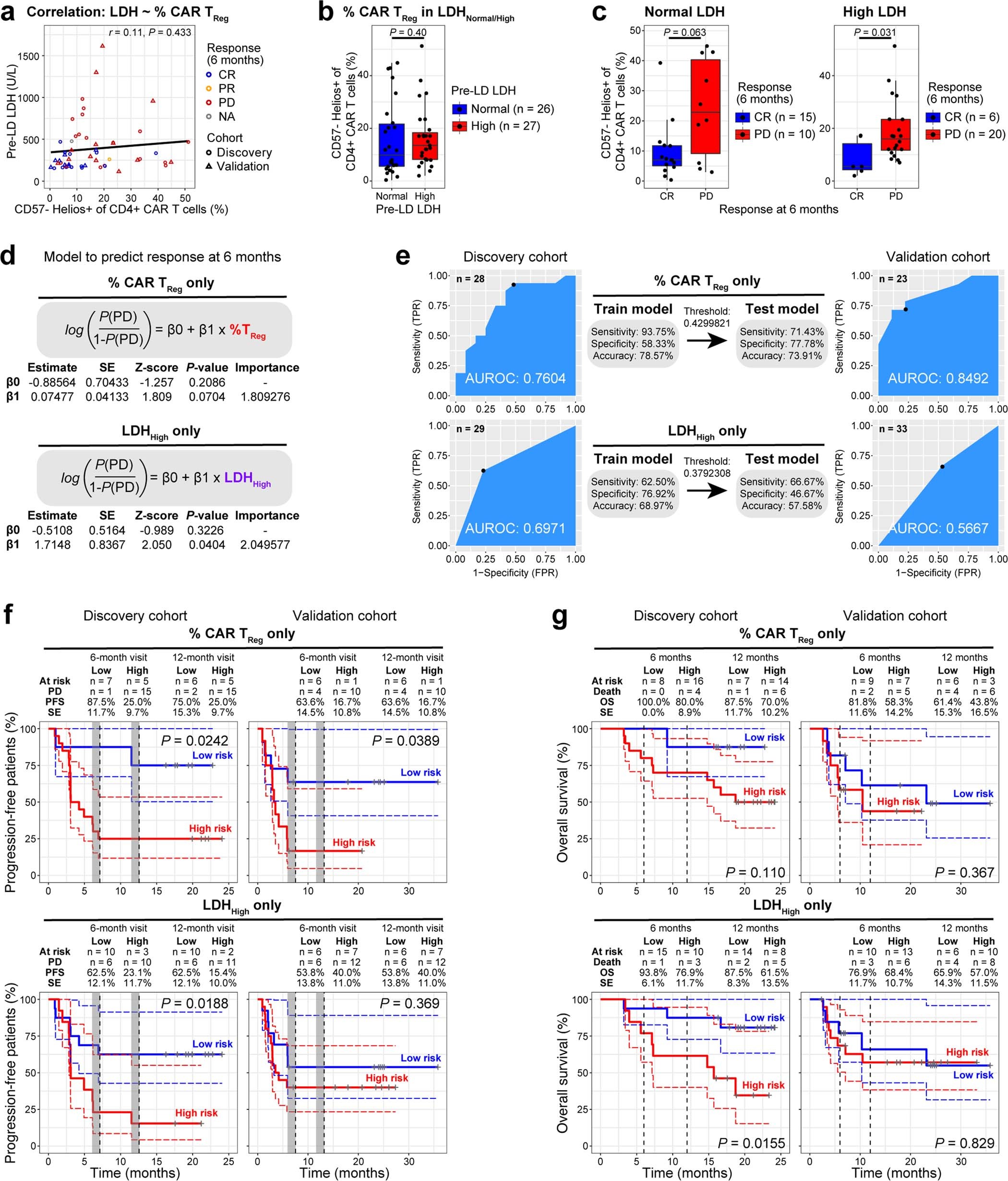 Extended Data Fig. 10: Risk of clinical progression based on either high LDH or CAR TReg fraction alone.