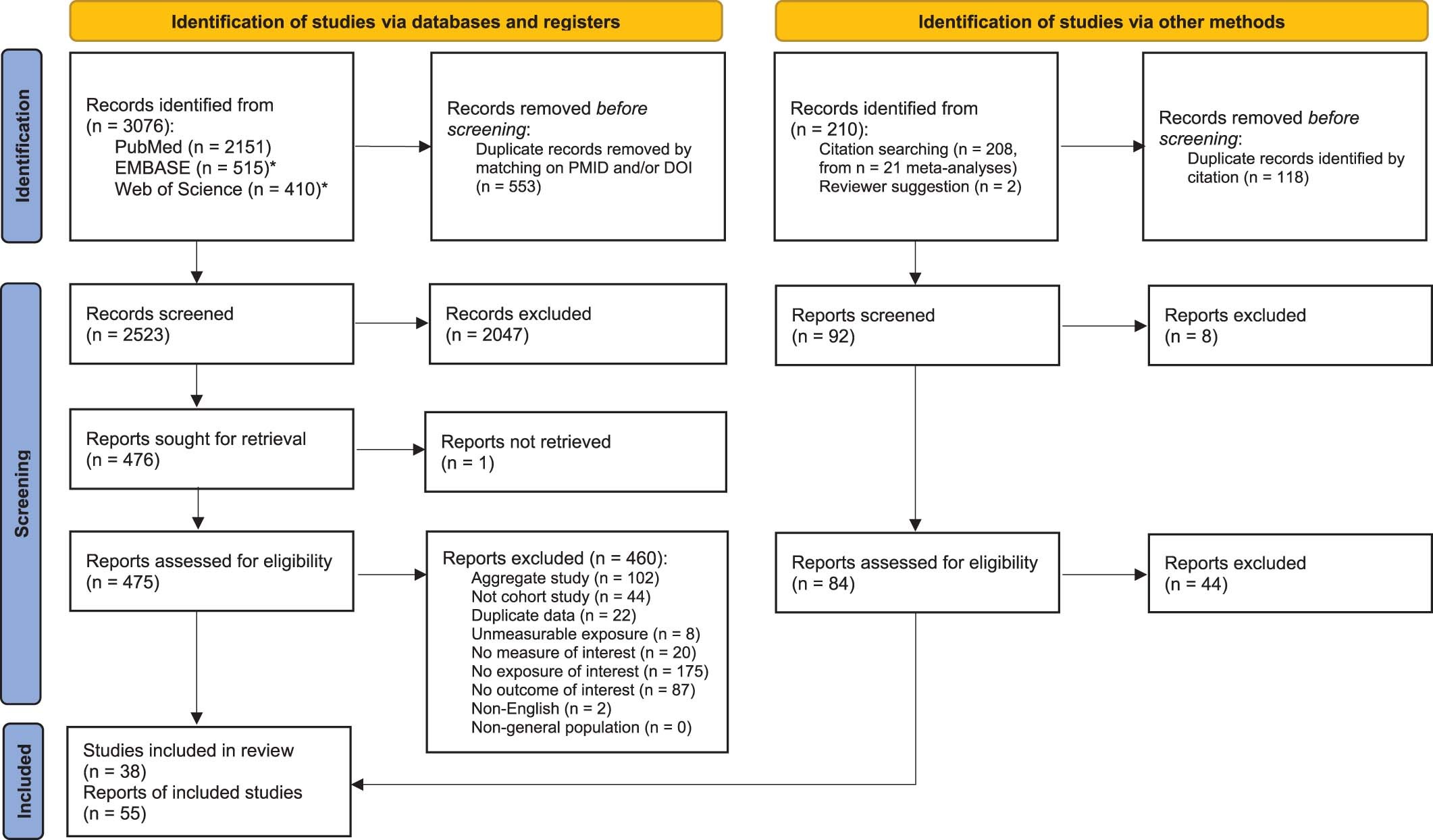 Extended Data Fig. 1: PRISMA flow diagram of unprocessed red meat data seeking approach.