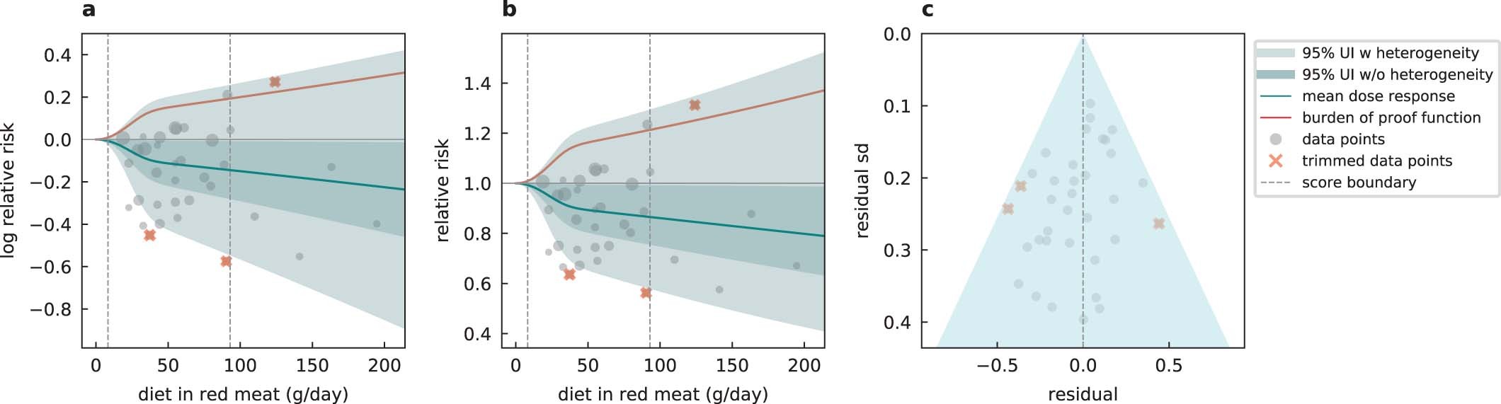 Extended Data Fig. 4: Red meat consumption and hemorrhagic stroke.