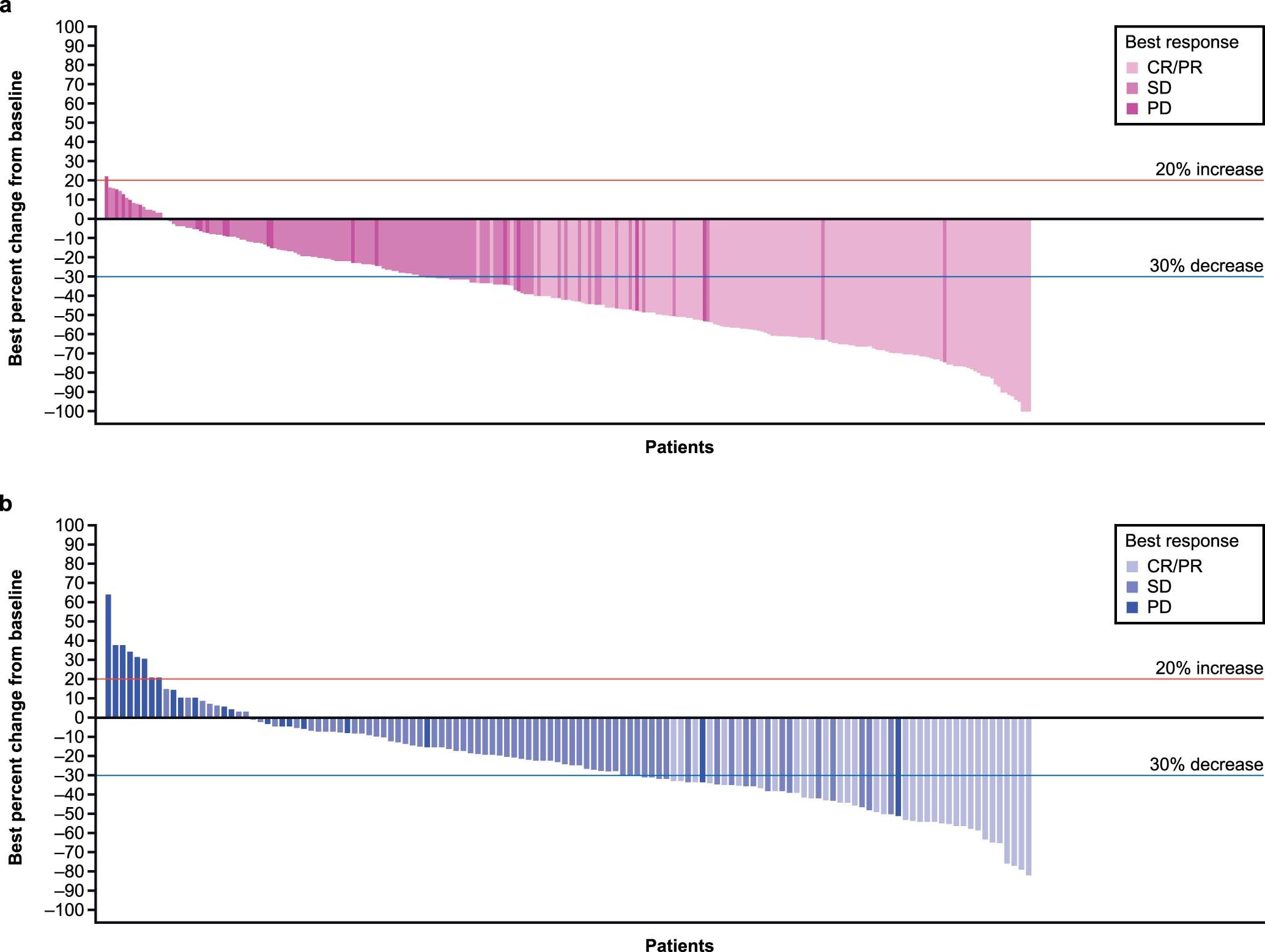 Extended Data Fig. 1: Clinical activity of tumor response in patients with evaluable post-baseline tumor assessment per RECIST 1.1 by independent review committee.