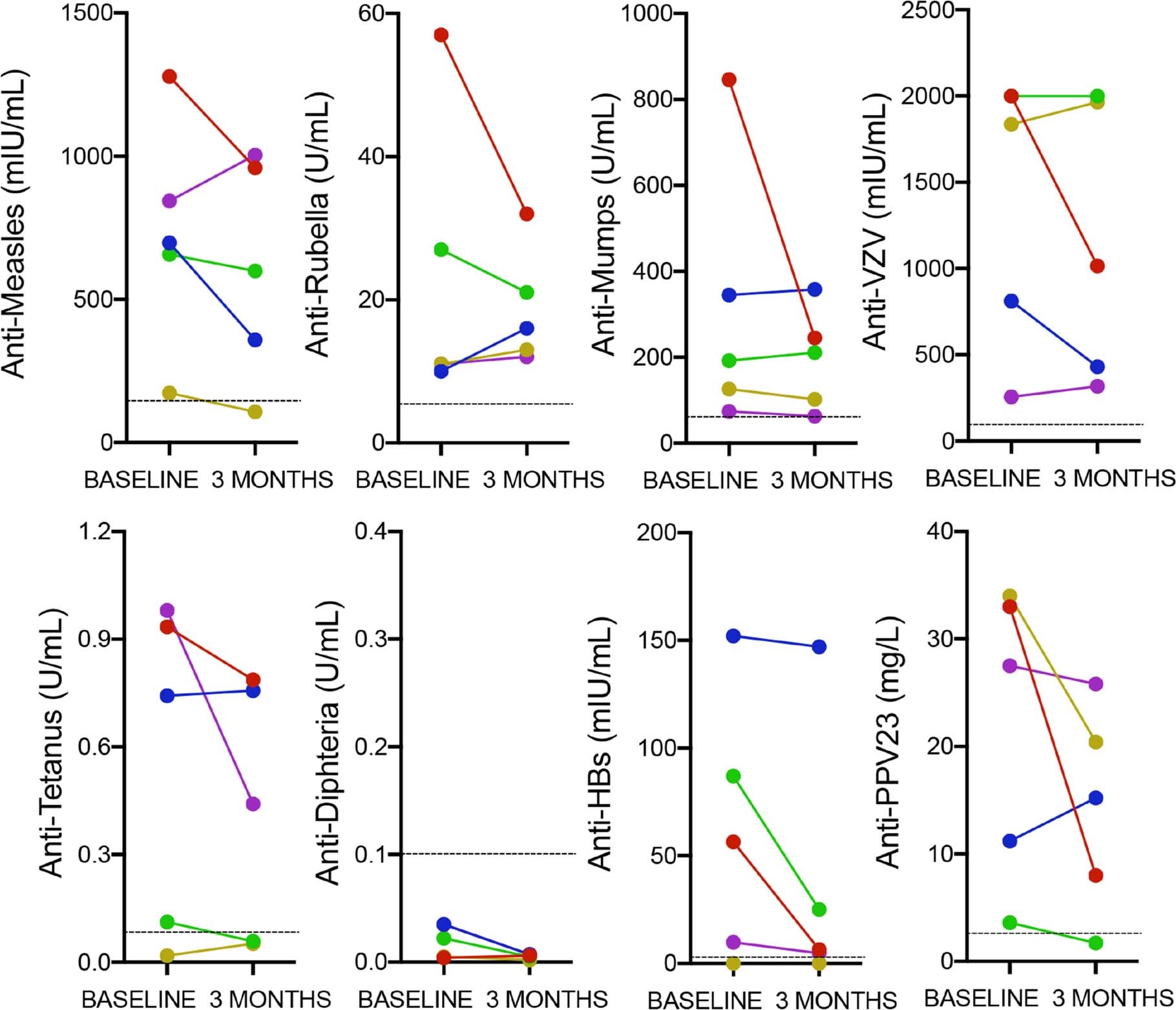 Extended Data Fig. 4: Antibody levels against infection agents and vaccinations.