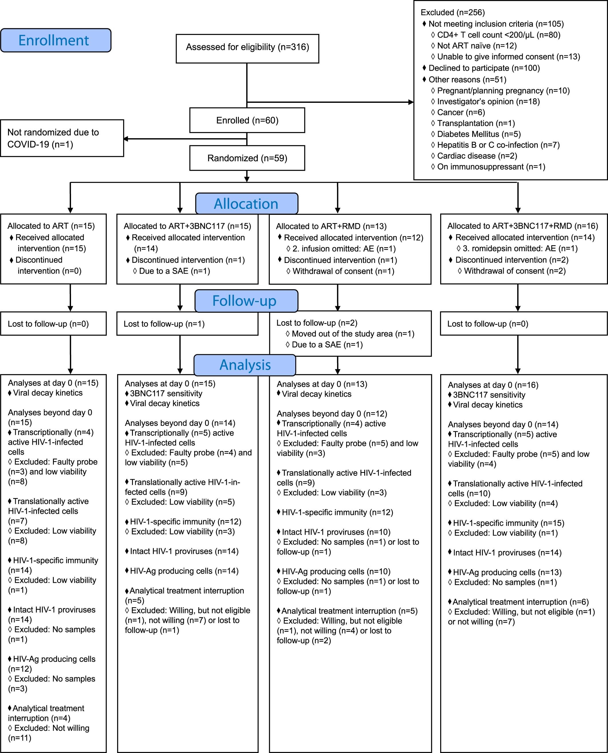 Extended Data Fig. 1: A comprehensive CONSORT Flow Diagram.