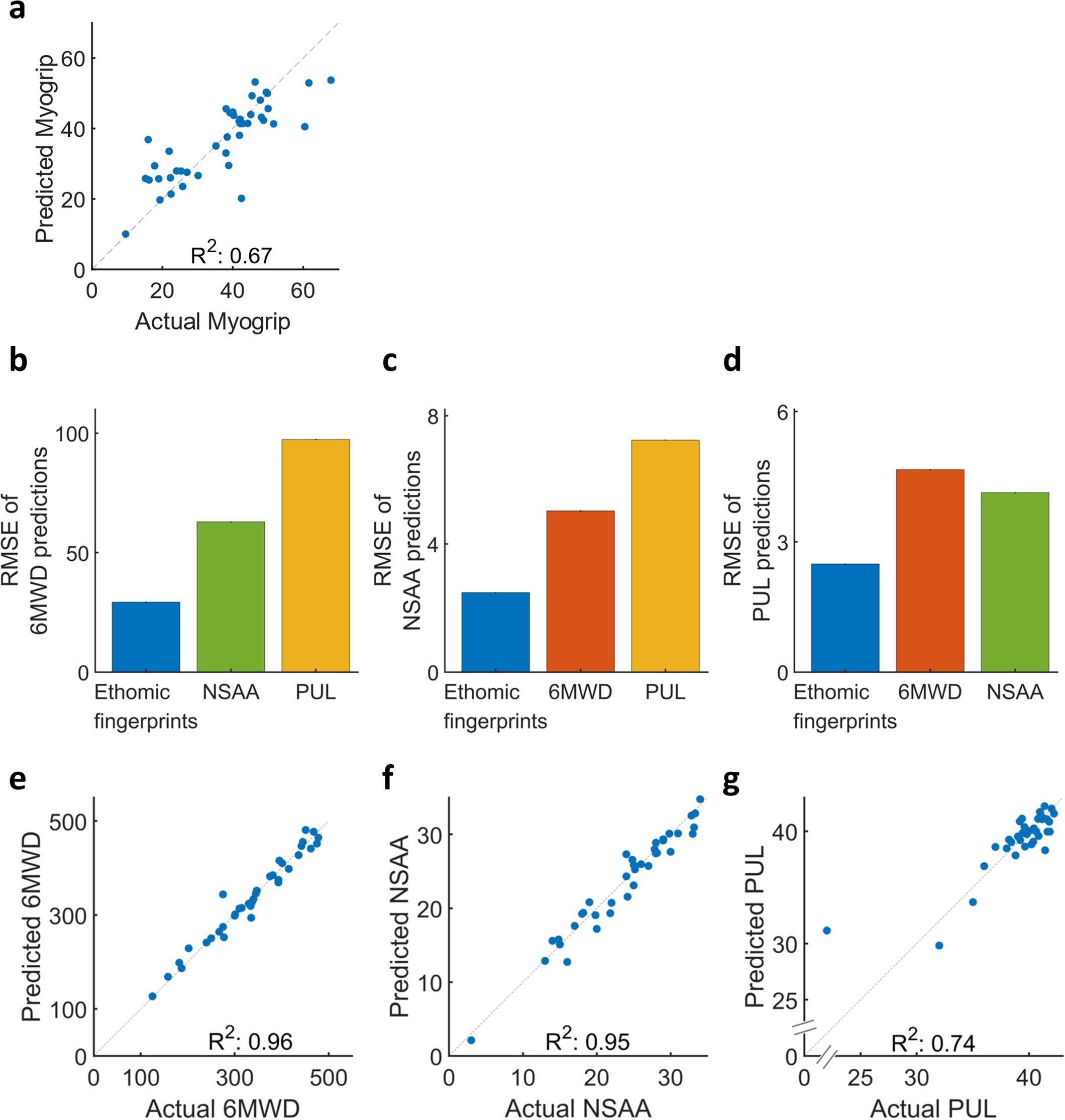 Extended Data Fig. 6: Cross sectional predictions of the clinical scales.