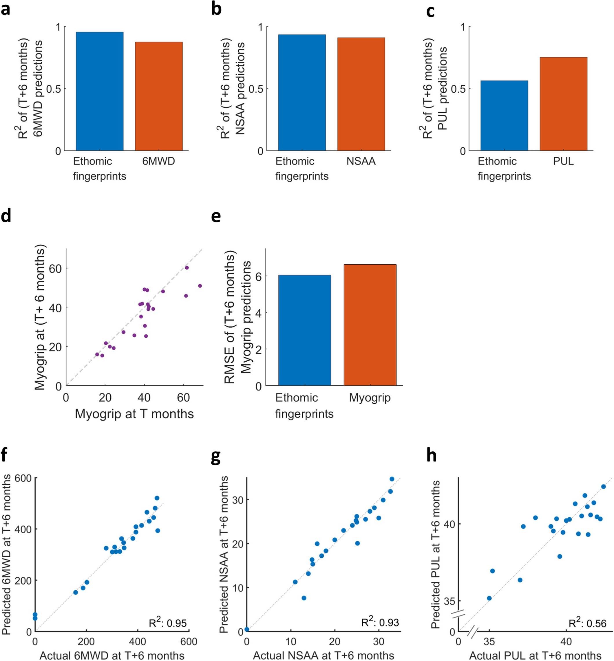 Extended Data Fig. 7: Longitudinal predictions of the clinical scales.