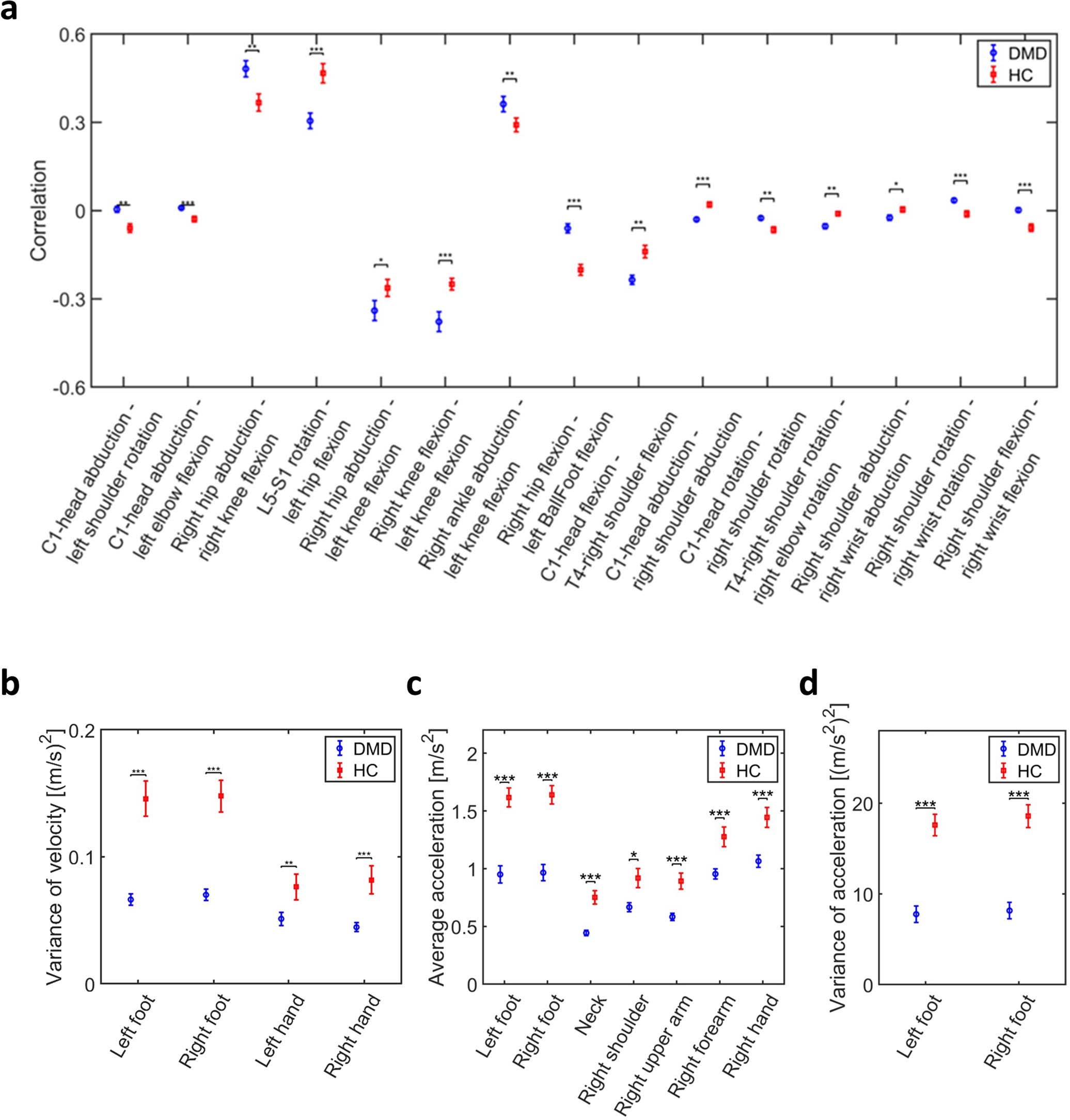 Extended Data Fig. 4: Ethomic fingerprints – Correlation of joint velocities and body segment velocities and acceleration.