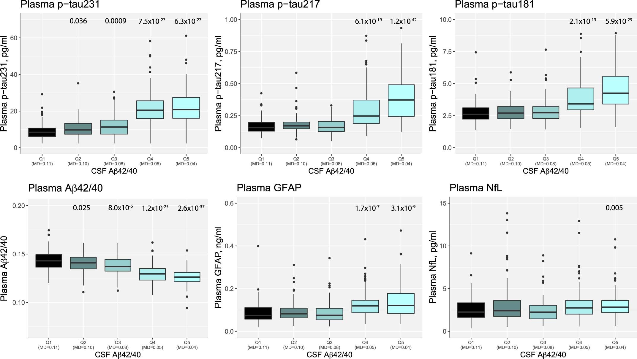 Extended Data Fig. 1: Associations between plasma biomarkers and CSF Aβ42/40 in BioFINDER-1 (cohort 1).