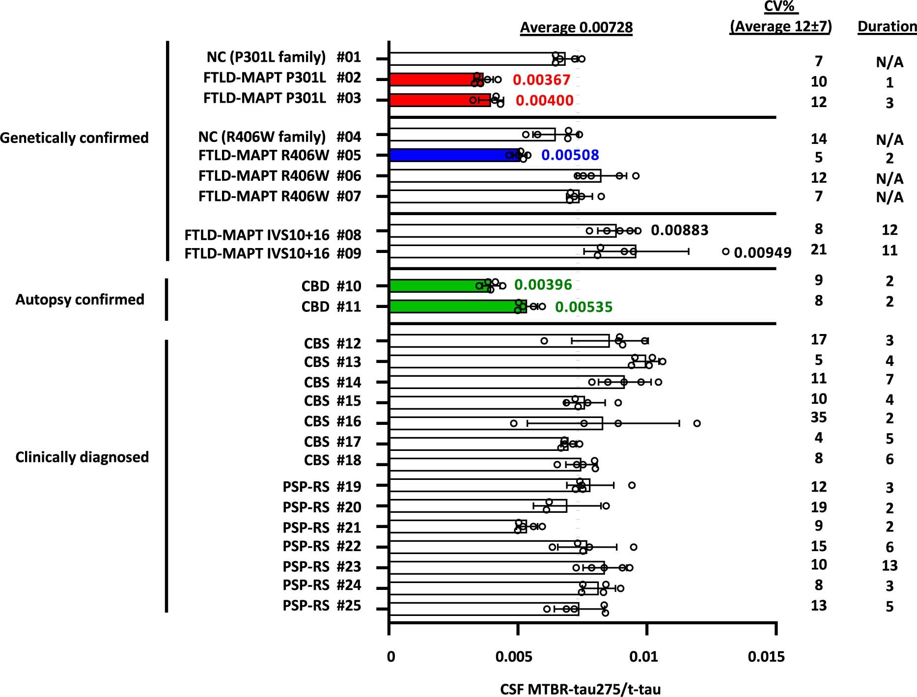 Extended Data Fig. 1: 4R CSF MTBR-tau assay is reproducible and stable in repeated lumbar punctures.