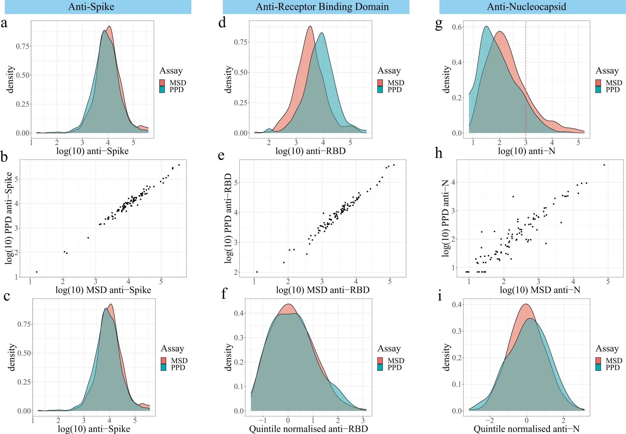Extended Data Fig. 1: Immunoassay distributions.
