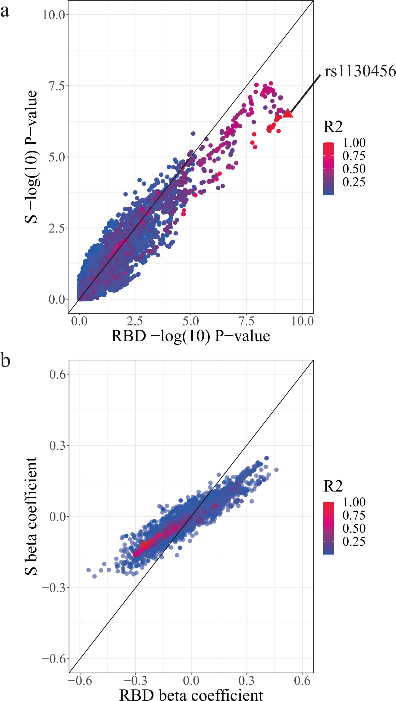 Extended Data Fig. 3: Correlation in genetic architecture between association statistics for anti-Spike and anti-RBD in individuals vaccinated with ChAdOx nCov-19 in COV001 and COV002.