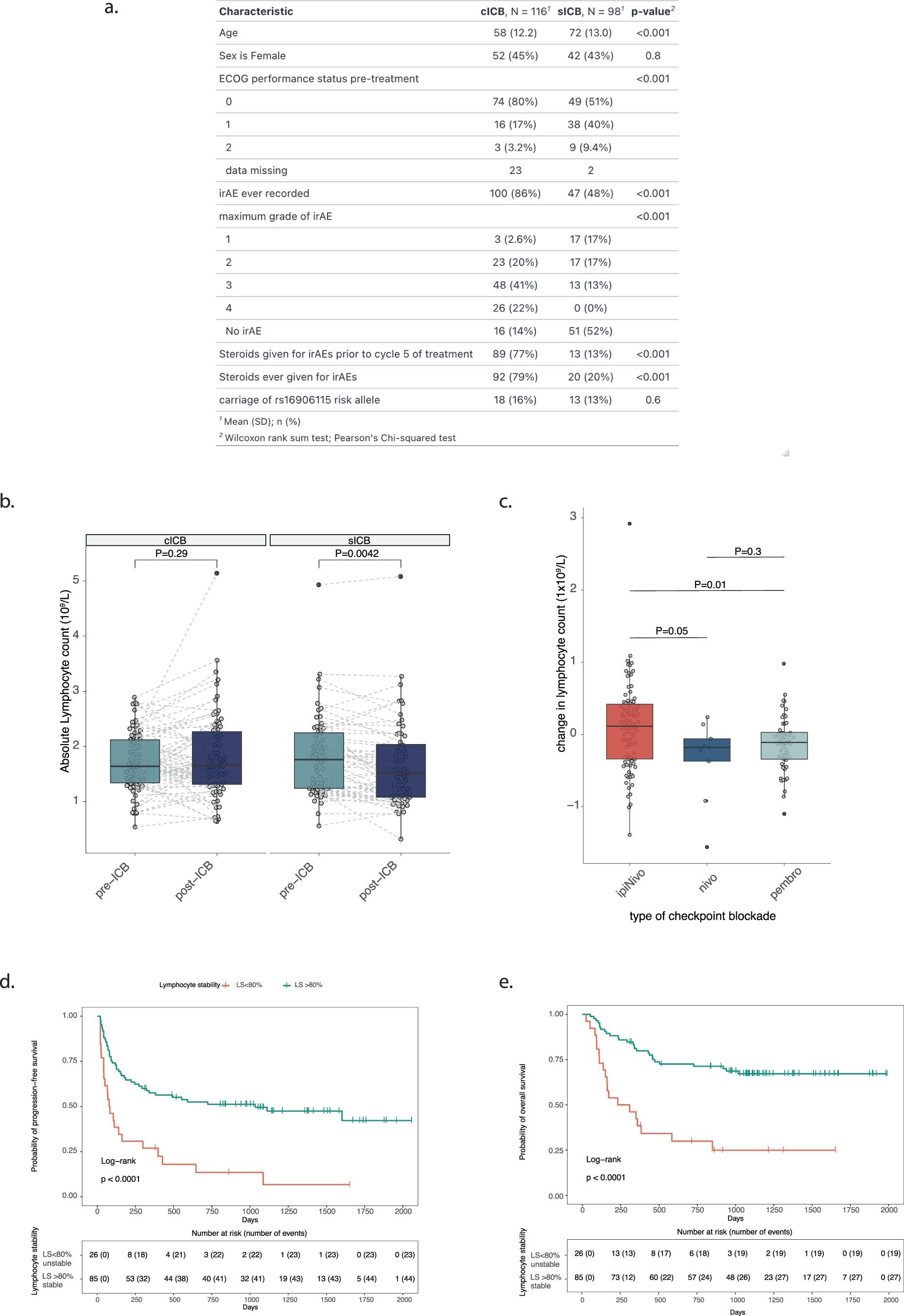 Extended Data Fig. 1: Extended Clinical Data.