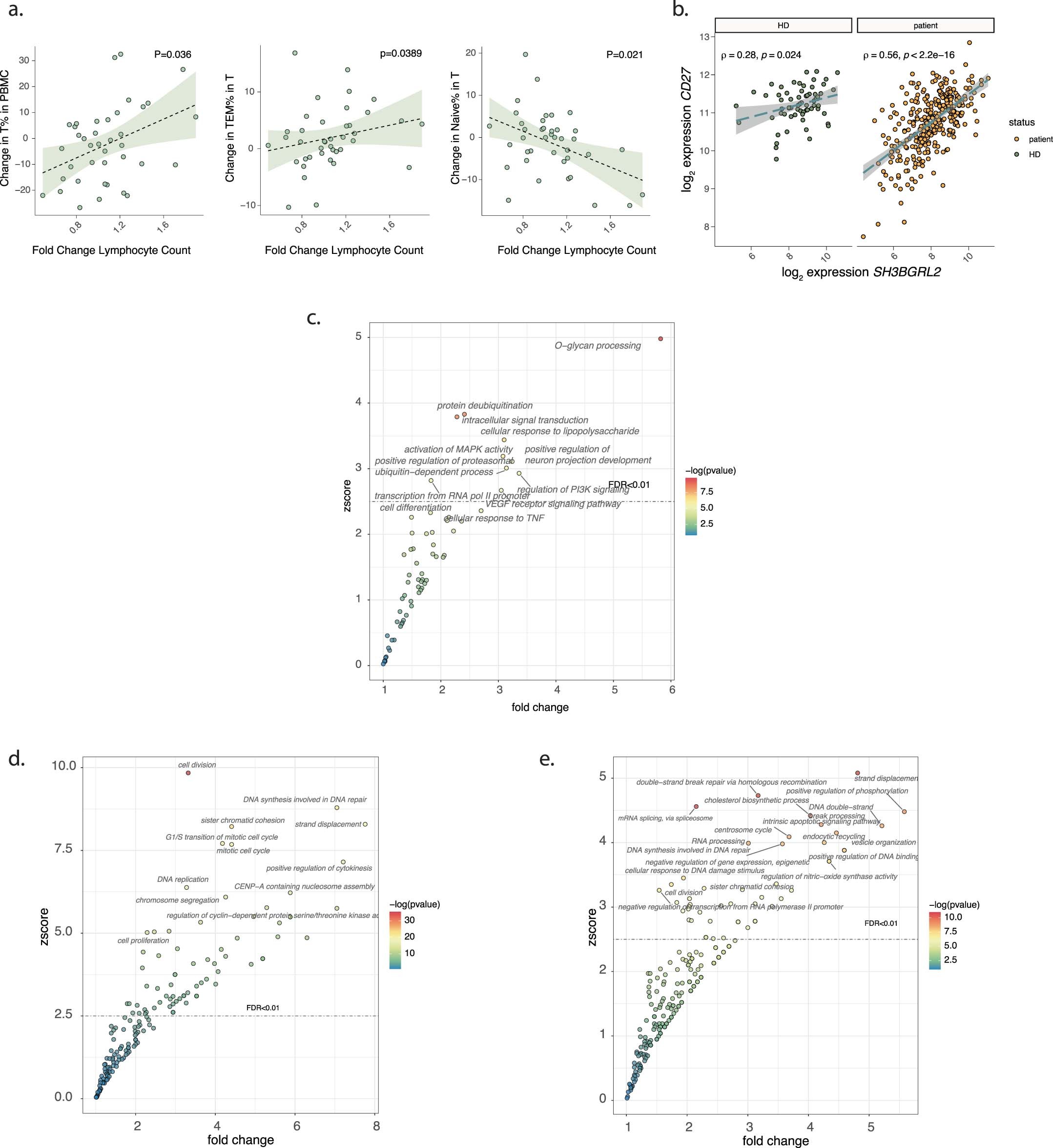 Extended Data Fig. 4: Extended T cell data.