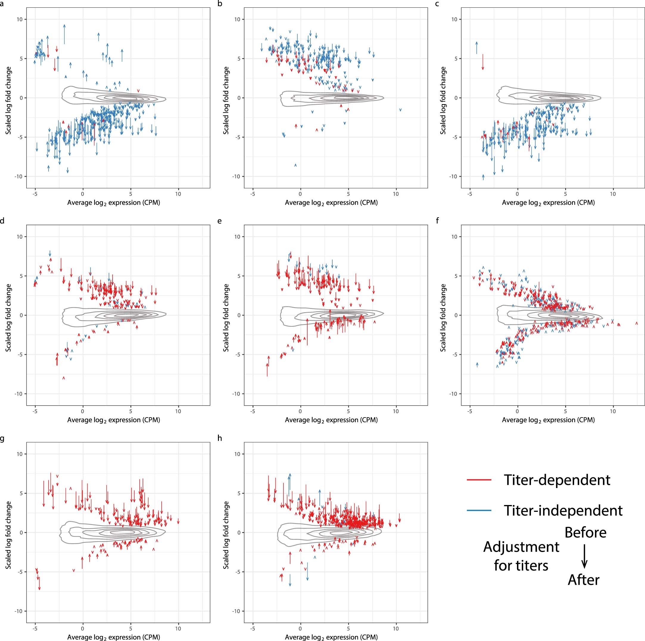 Extended Data Fig. 7: Delta-MA plot of anti-spike antibody titer effect on differential expression log (fold change).