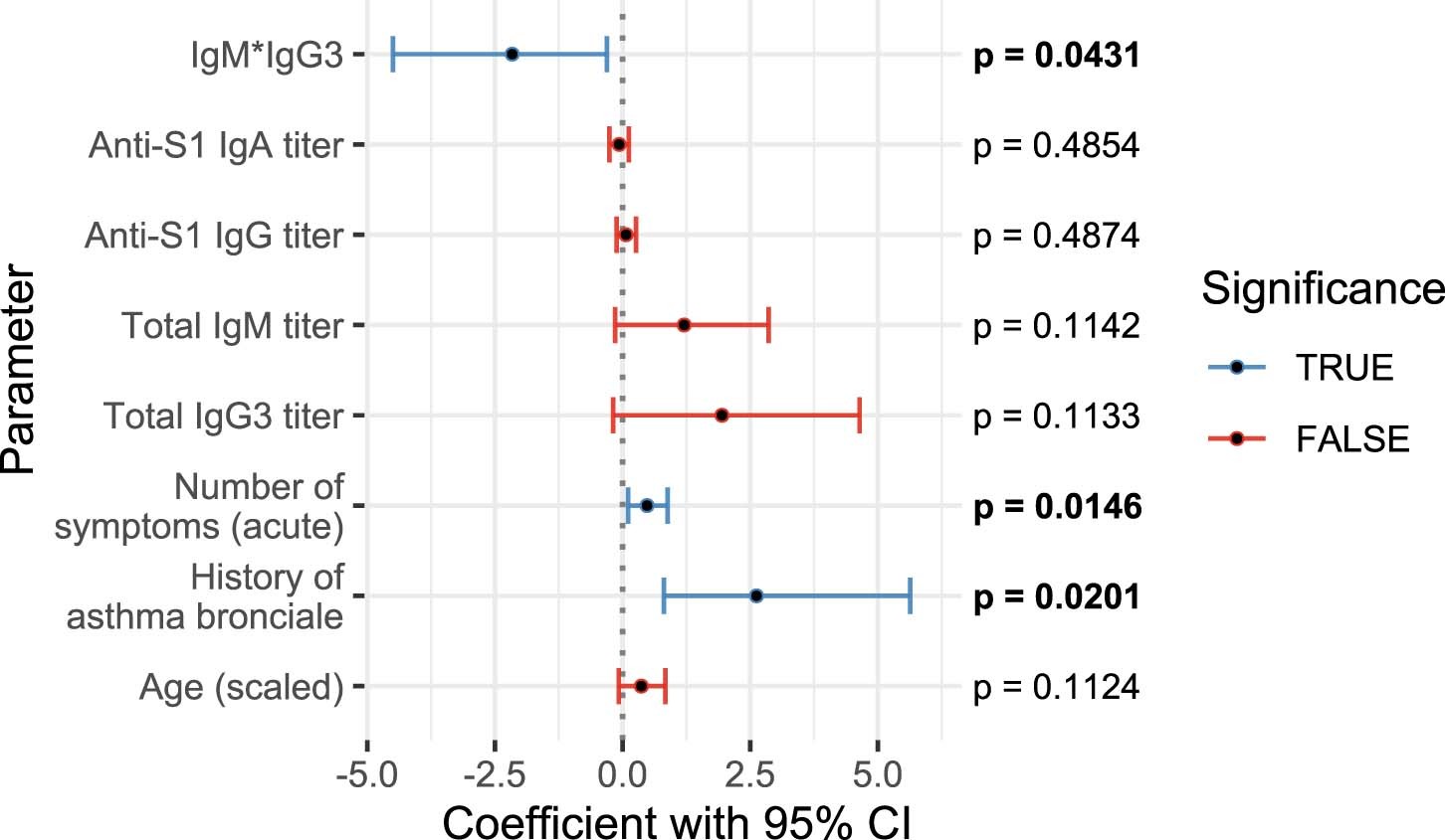 Extended Data Fig. 8: PASC prediction by total Ig in independent data set is independent of anti-spike Ig.