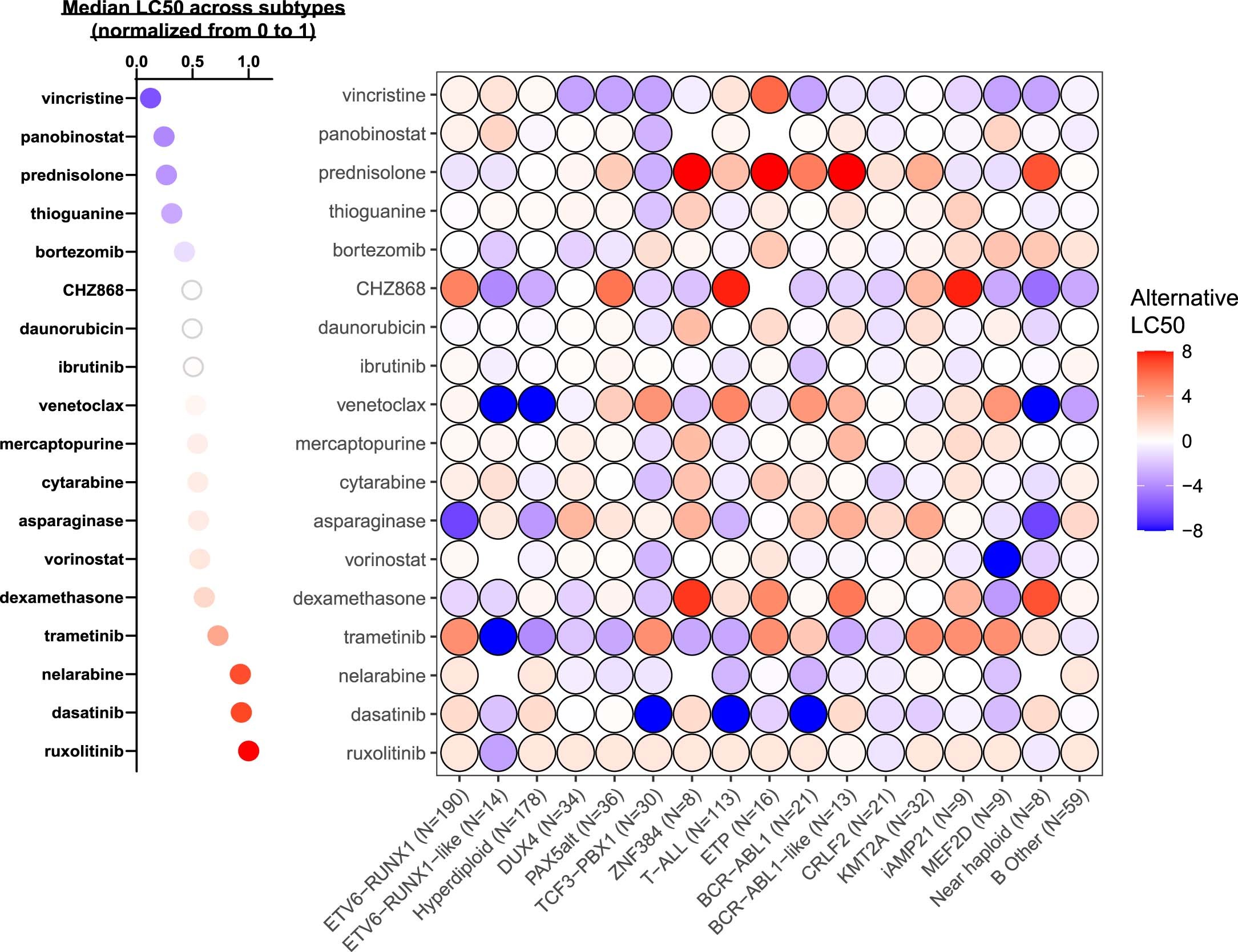 Extended Data Fig. 2: Leukemia drug sensitivities across ALL molecular subtypes by alternative normalization method.