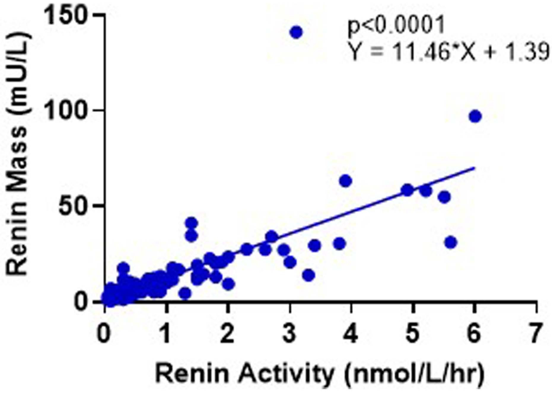 Extended Data Fig. 2: Conversion between renin activity and mass.