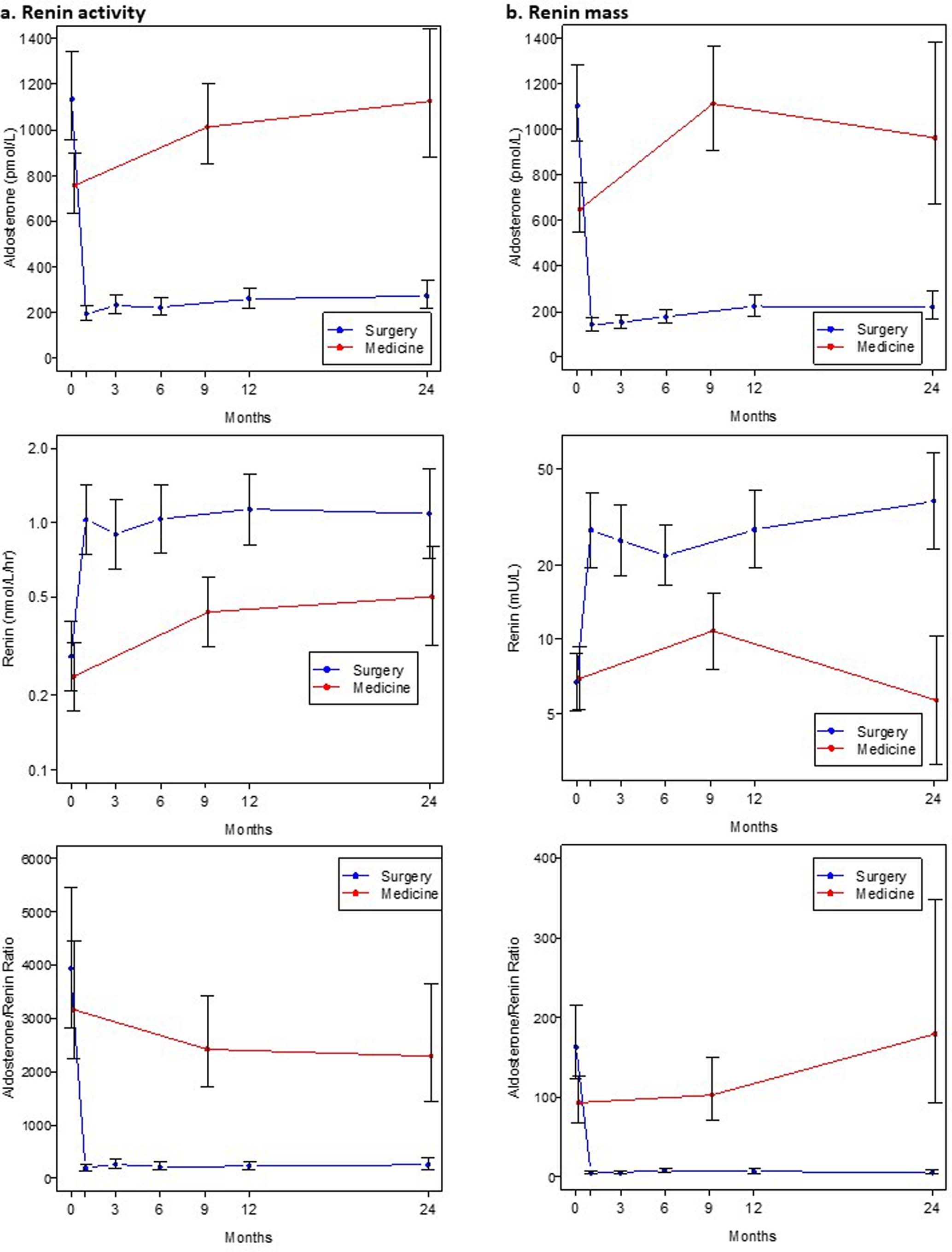 Extended Data Fig. 3: Pre- and post-intervention outcomes.