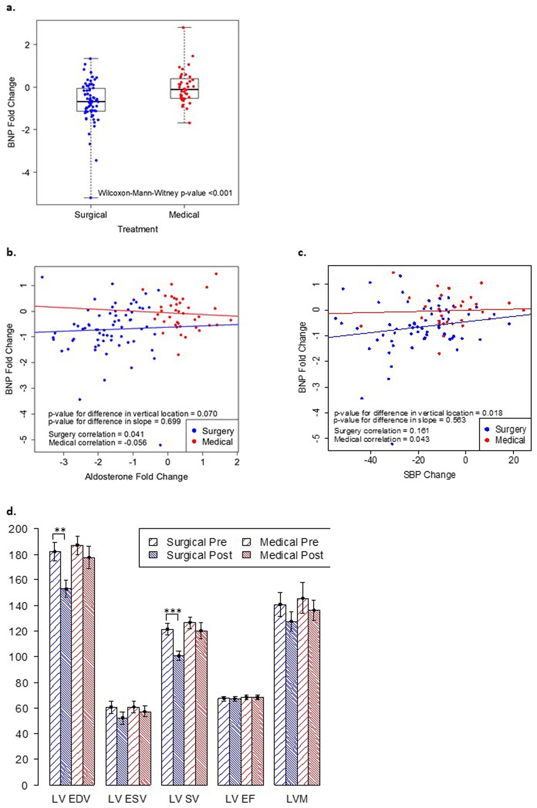 Extended Data Fig. 4: Cardiovascular Outcomes.