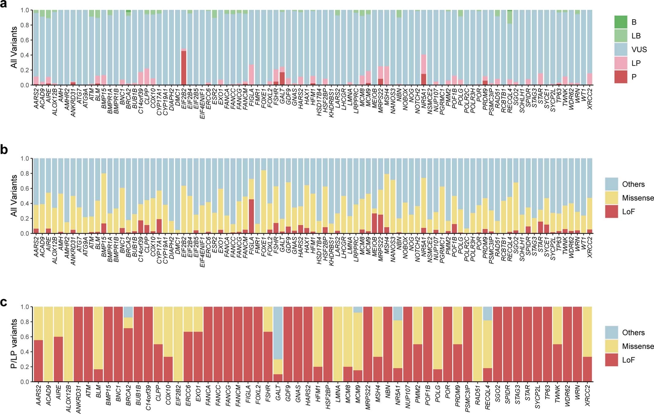 Extended Data Fig. 5: Overview of mutations identified in known POI genes.