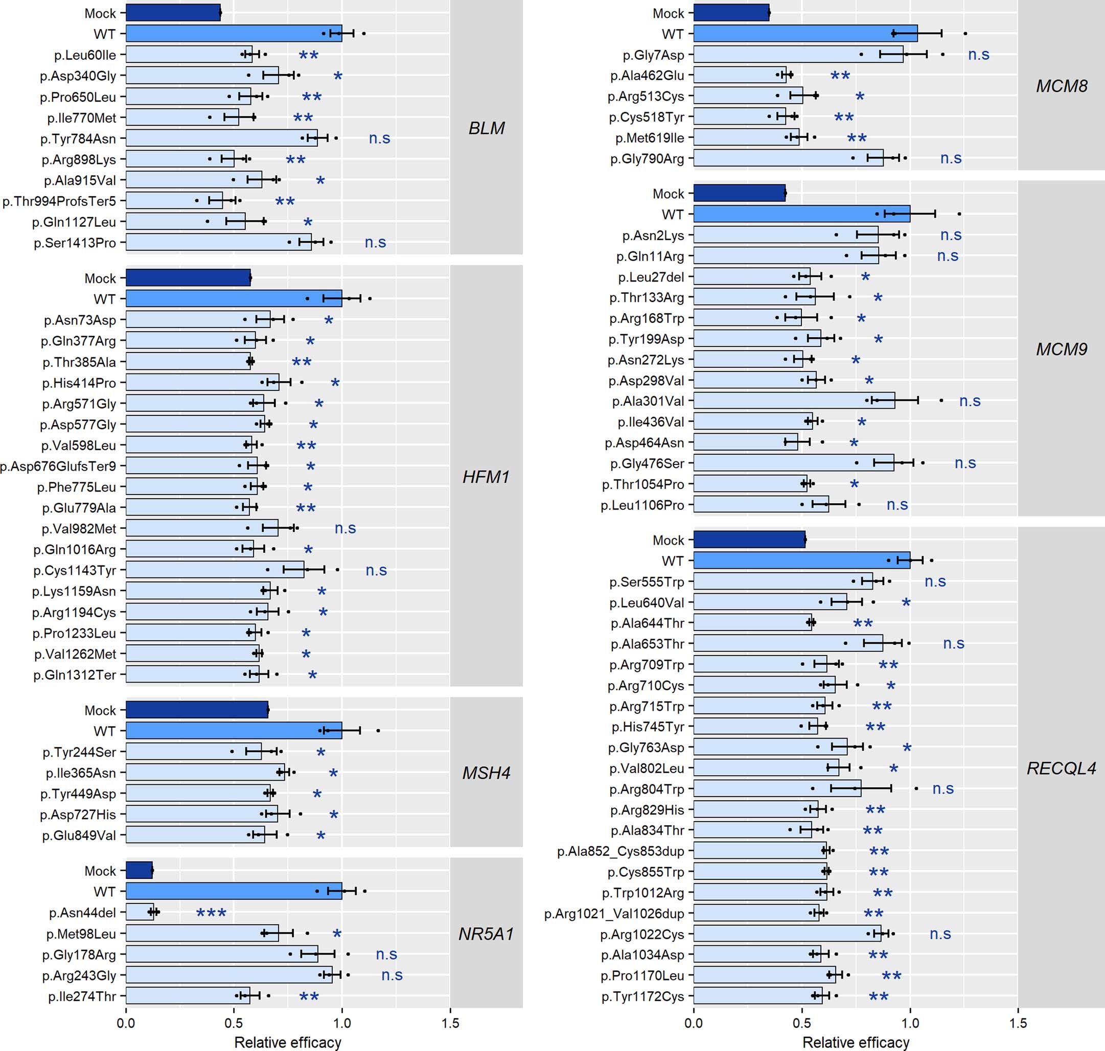 Extended Data Fig. 2: Experiment validation of variants with uncertain significance in seven genes.