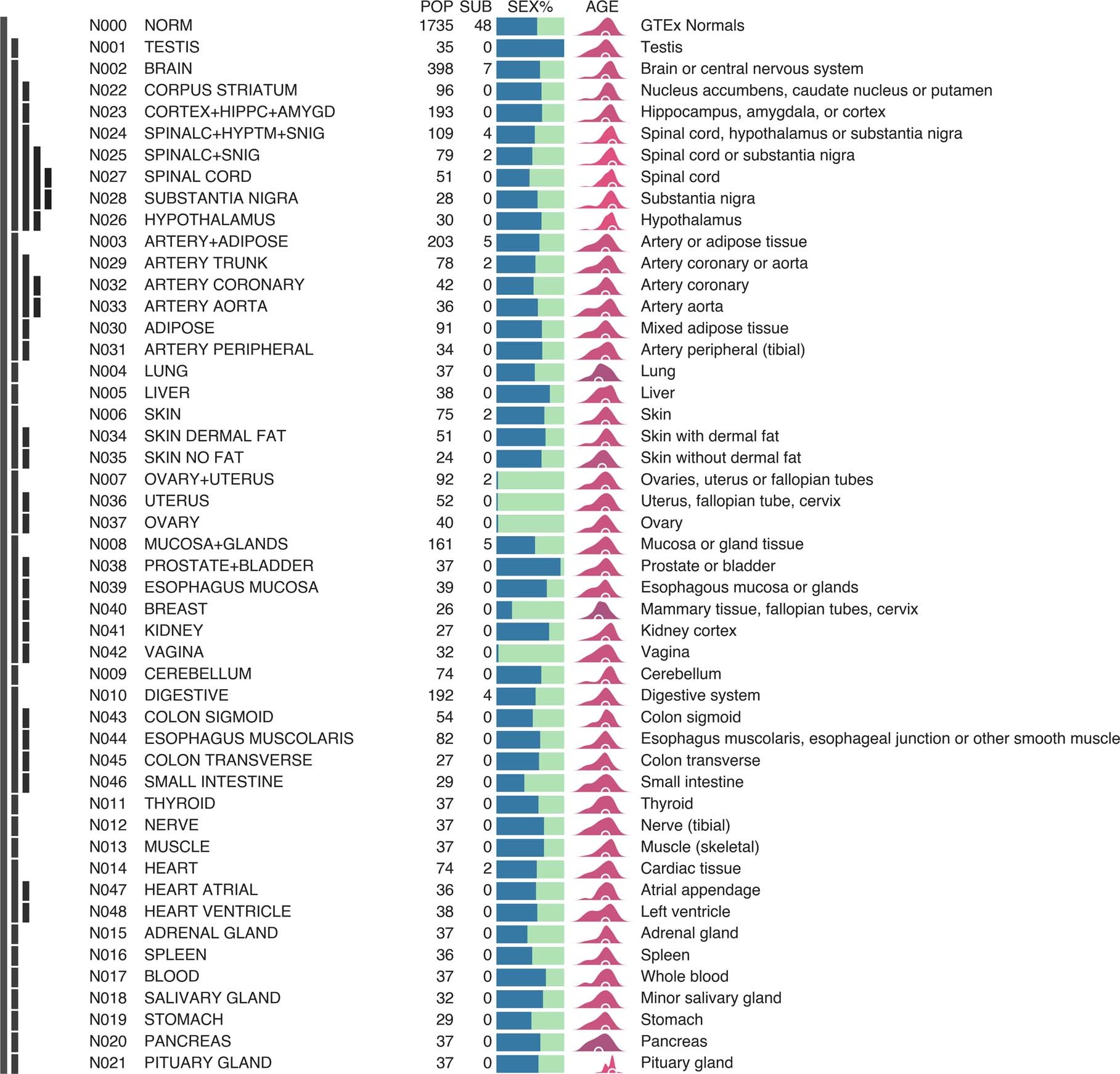 Extended Data Fig. 3: Hierarchy of all normal tissue classes.