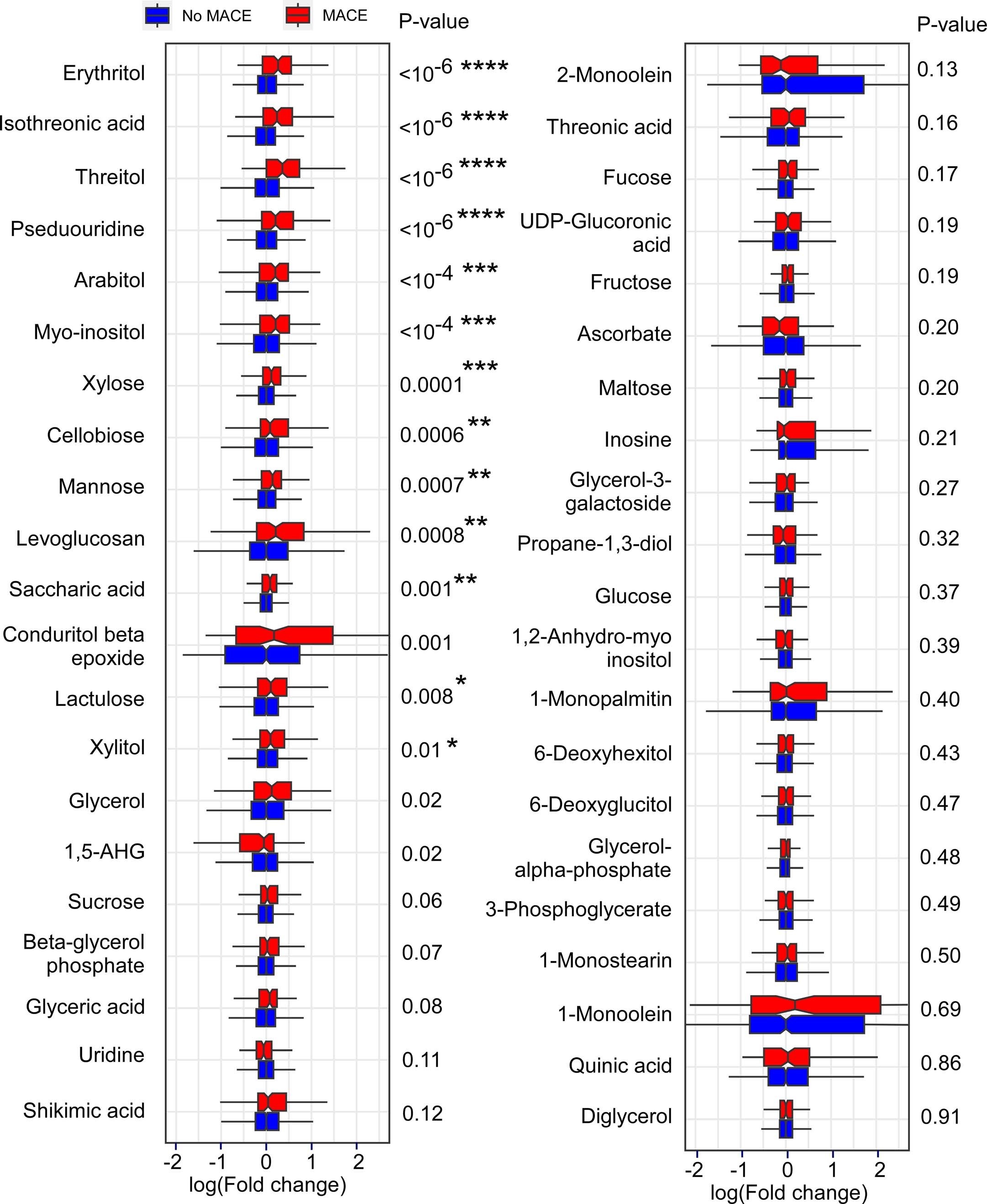 Extended Data Fig. 1: Polyol metabolites and major adverse cardiovascular events (MACE) in untargeted metabolomics analyses of the discovery cohort.