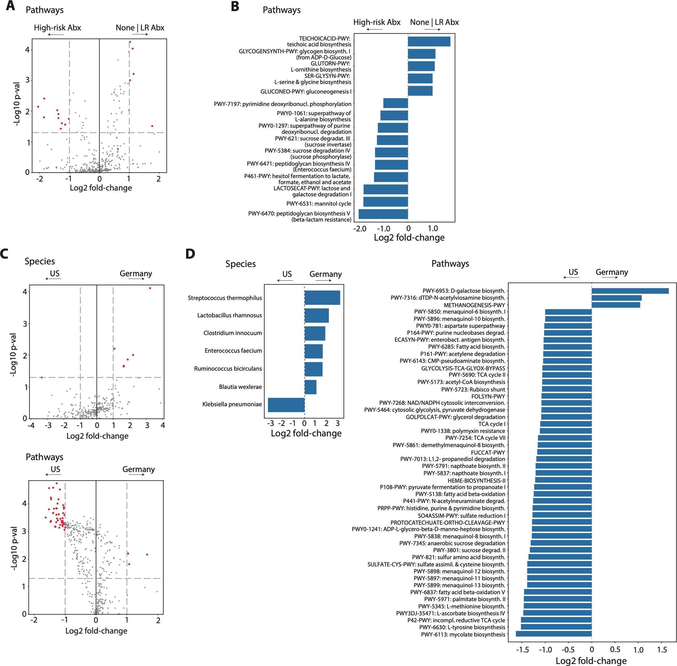 Extended Data Fig. 6: Analyzing microbiome features associated with major cohort characteristics.