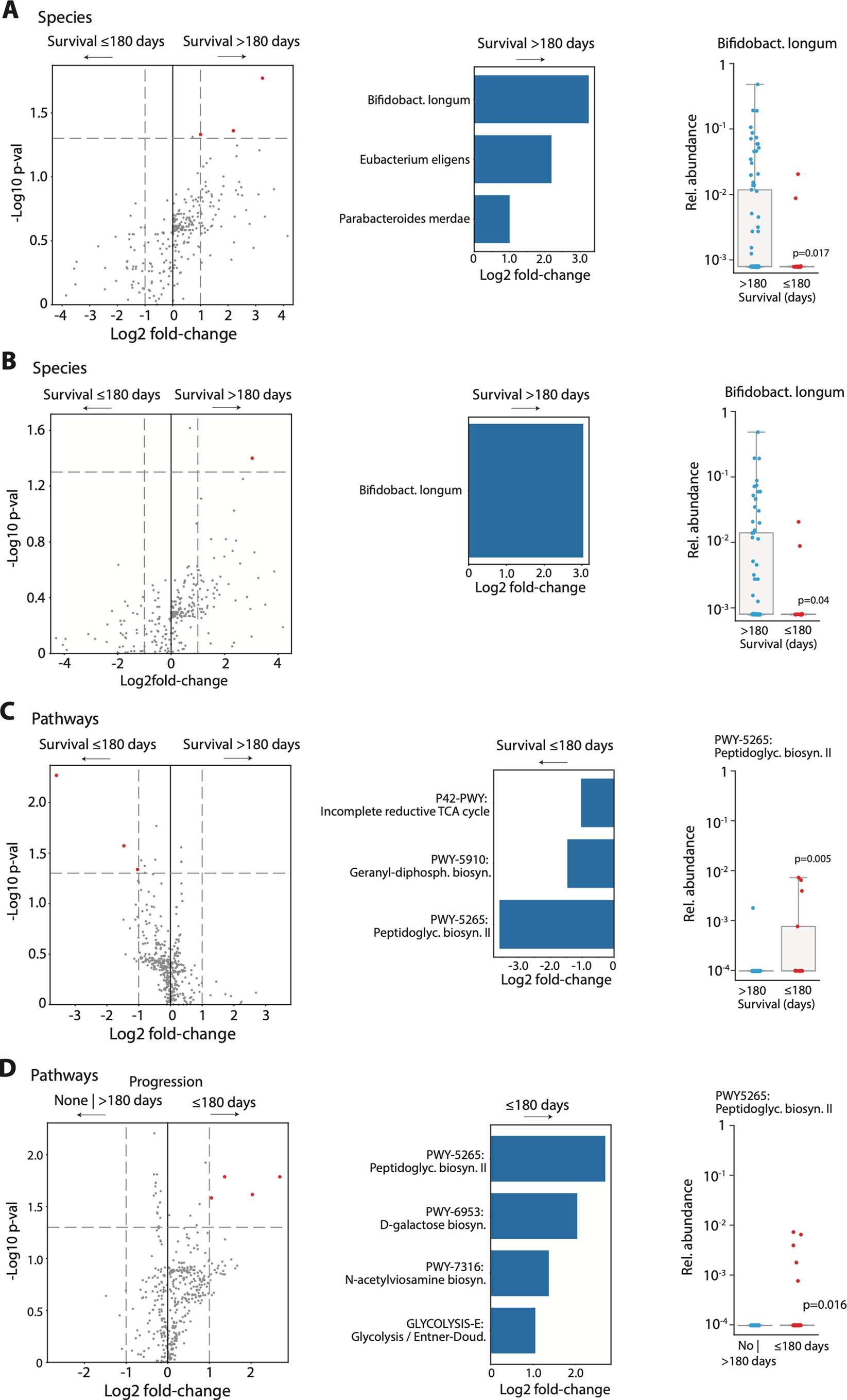 Extended Data Fig. 7: Analyzing microbiome features associated with major outcomes of CAR-T cell therapy.